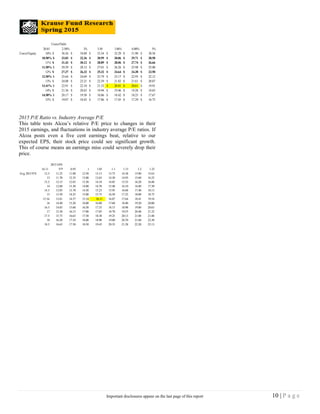 Costof Debt
20.81 2.50% 3% 3.50 3.86% 4.00% 5%
Costof Equity 10% $ 36.56 $ 34.89 $ 33.34 $ 32.29 $ 31.90 $ 30.56
10.50% $ 33.83 $ 32.36 $ 30.99 $ 30.06 $ 29.71 $ 28.50
11% $ 31.43 $ 30.12 $ 28.89 $ 28.06 $ 27.74 $ 26.66
11.50% $ 29.29 $ 28.12 $ 27.01 $ 26.26 $ 25.98 $ 25.00
12% $ 27.37 $ 26.32 $ 25.32 $ 24.64 $ 24.38 $ 23.50
12.50% $ 25.64 $ 24.69 $ 23.79 $ 23.17 $ 22.93 $ 22.12
13% $ 24.08 $ 23.21 $ 22.39 $ 21.82 $ 21.61 $ 20.87
13.41% $ 22.91 $ 22.10 $ 21.33 $ 20.81 $ 20.61 $ 19.91
14% $ 21.36 $ 20.63 $ 19.94 $ 19.46 $ 19.28 $ 18.65
14.50% $ 20.17 $ 19.50 $ 18.86 $ 18.42 $ 18.25 $ 17.67
15% $ 19.07 $ 18.45 $ 17.86 $ 17.45 $ 17.29 $ 16.75
2015 P/E Ratio vs. Industry Average P/E
This table tests Alcoa’s relative P/E price to changes in their
2015 earnings, and fluctuations in industry average P/E ratios. If
Alcoa posts even a five cent earnings beat, relative to our
expected EPS, their stock price could see significant growth.
This of course means an earnings miss could severely drop their
price.
16.11
2015 EPS
0.9 0.95 1 1.05 1.1 1.15 1.2 1.25
Avg 2015 P/E 12.5 11.25 11.88 12.50 13.13 13.75 14.38 15.00 15.63
13 11.70 12.35 13.00 13.65 14.30 14.95 15.60 16.25
13.5 12.15 12.83 13.50 14.18 14.85 15.53 16.20 16.88
14 12.60 13.30 14.00 14.70 15.40 16.10 16.80 17.50
14.5 13.05 13.78 14.50 15.23 15.95 16.68 17.40 18.13
15 13.50 14.25 15.00 15.75 16.50 17.25 18.00 18.75
15.34 13.81 14.57 15.34 16.11 16.87 17.64 18.41 19.18
16 14.40 15.20 16.00 16.80 17.60 18.40 19.20 20.00
16.5 14.85 15.68 16.50 17.33 18.15 18.98 19.80 20.63
17 15.30 16.15 17.00 17.85 18.70 19.55 20.40 21.25
17.5 15.75 16.63 17.50 18.38 19.25 20.13 21.00 21.88
18 16.20 17.10 18.00 18.90 19.80 20.70 21.60 22.50
18.5 16.65 17.58 18.50 19.43 20.35 21.28 22.20 23.13
10 | P a g eImportant disclosures appear on the last page of this report
 