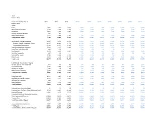 Alcoa
Balance Sheet
Fiscal Years Ending Dec. 31 2012 2013 2014 2015E 2016E 2017E 2018E 2019E 2020E 2021E
Balance Sheet
Assets
Cash 1,861 1,437 1,877 4,984 5,571 7,358 9,436 11,508 13,165 14,805
Short-Term Receivables 1,739 1,818 2,128 2,234 2,368 2,534 2,737 2,956 3,104 3,181
Inventories 2,825 2,705 3,082 3,058 3,242 3,469 3,746 4,046 4,248 4,355
Progress Payments & Other 263 581 - - - - - - - -
Other Current Assets 1,275 1,009 1,182 1,156 1,226 1,311 1,416 1,530 1,606 1,646
Total Current Assets 7,700 6,969 8,269 11,433 12,407 14,673 17,336 20,040 22,123 23,987
Net Property, Plant & Equipment 18,947 17,639 16,426 16,054 15,816 15,802 15,936 16,134 16,353 16,549
Property, Plant & Equipment - Gross 38,137 36,866 35,728 36,329 37,183 38,484 40,077 41,798 43,606 45,458
AccumulatedDepreciation 19,190 19,227 19,302 20,275 21,367 22,682 24,142 25,664 27,253 28,909
Total Investments and Advances 2,224 2,127 1,944 2,219 2,352 2,517 2,718 2,935 3,082 3,159
Long-Term Note Receivable 408 339 244 194 144 94 44 - -
Net Goodwill 5,170 3,415 5,247 5,247 5,247 5,247 5,247 5,247 5,247 5,247
Net Other Intangibles 407 399 758 715 672 629 586 543 500
Deferred Tax Assets 3,790 3,184 2,754 2,254 1,754 1,254 754 254 -
Other Assets 1,533 1,670 2,759 1,732 1,836 1,965 2,122 2,292 2,406 2,467
Total Assets 40,179 35,742 37,399 39,941 40,320 42,273 44,835 47,532 49,755 51,909
Liabilities & Shareholders' Equity
ST Debt & Curr. Portion LT Debt 518 712 83 721 764 817 883 953 1,001 1,026
Accounts Payable 2,702 2,960 3,152 2,924 3,099 3,316 3,581 3,868 4,061 4,163
Income Tax Payable 366 376 348 147 166 185 214 246 266 306
Other Current Liabilities 2,356 2,057 1,958 2,237 2,371 2,537 2,740 2,959 3,107 3,185
Total Current Liabilities 5,942 6,105 5,541 6,028 6,400 6,856 7,418 8,026 8,436 8,679
Long-Term Debt 8,311 7,607 8,769 9,171 7,645 7,681 7,788 7,925 8,050 8,163
Provision for Risks & Charges 6,325 5,537 5,446 5,067 4,783 4,689 4,689 4,689 4,689 4,689
Deferred Tax Liabilities 460 - - - - - - - - -
Other Liabilities 2,618 2,971 2,849 3,000 3,180 3,403 3,675 3,969 4,168 4,272
Total Liabilities 23,656 22,220 22,605 23,266 22,008 22,628 23,569 24,609 25,342 25,802
Preferred Stock (Carrying Value) 55 55 58 58 58 58 58 58 58 58
Common Stock Par/Carry Value/Additional Paid-I 8,738 8,687 10,588 10,644 10,700 10,757 10,813 10,869 10,925 10,948
Retained Earnings 11,689 9,272 9,379 10,485 11,796 13,260 14,949 16,891 18,996 21,410
Unrealized Gain/Loss Marketable Securities - - -- - - - - - - -
Other Appropriated Reserves (3,402) (3,659) (4,677) (4,665) (4,665) (4,665) (4,665) (4,665) (4,665) (4,665)
Treasury Stock (3,881) (3,762) (3,042) (2,956) (2,872) (3,290) (3,697) (4,342) (5,218) (6,070)
Total Shareholders' Equity 13,199 10,593 12,306 13,566 15,018 16,119 17,458 18,811 20,096 21,681
Accumulated Minority Interest 3,324 2,929 2,488 3,108 3,295 3,525 3,807 4,112 4,317 4,425
Total Equity 16,523 13,522 14,794 16,674 18,312 19,644 21,266 22,923 24,413 26,107
Total Liabilities & Shareholders' Equity 40,179 35,742 37,399 39,941 40,320 42,273 44,835 47,532 49,755 51,909
 