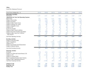 Alcoa
Cash Flow Statement Forecast
Fiscal Years Ending Dec. 31 2015E 2016E 2017E 2018E 2019E 2020E 2021E
Operating Activities
Net Income 1,275 1,512 1,689 1,949 2,239 2,428 2,785
Adjustments for Non-Cash Operating Expenses
Depreciation 973 1,092 1,314 1,460 1,523 1,588 1,656
Change in Receivables (106) (134) (166) (203) (219) (148) (78)
Change in Inventory 24 (184) (227) (278) (300) (202) (106)
Change in Other Current Assets 26 (69) (86) (105) (113) (76) (40)
Change in Deferred Tax Assets 500 500 500 500 500 254 0
Change in Intangible Assets (758) 43 43 43 43 43 43
Change in A/P (228) 175 217 265 286 193 102
Income Tax Payable (201) 19 19 29 32 21 39
Change in Other Current Liabilities 279 134 166 203 219 148 78
Change in Provision for Risks and Charges (379) (284) (95) 0 0 0 0
Change in Other Long-Term Liabilities 151 180 223 272 294 198 104
Total ANCOE 280 1,473 1,909 2,187 2,265 2,019 1,798
Cash from Operating Activities 1,556 2,985 3,598 4,136 4,504 4,448 4,582
Investing Activities
Change in Note Receivable (244) 50 50 50 50 44 0
Capital Expenditures (601) (854) (1,301) (1,594) (1,721) (1,807) (1,852)
Change in LTA 1,027 (104) (129) (157) (170) (115) (60)
Change in Investments and Advancements (275) (133) (165) (201) (217) (147) (77)
Change in Minority Interest 620 186 231 282 305 206 108
Cash from Investing Activities 527 (855) (1,313) (1,620) (1,754) (1,819) (1,882)
Financing Activities
Dividends (170) (201) (225) (259) (298) (323) (370)
Change in ST Debt and Current Portion LTD 638 43 53 65 71 48 25
Change in LTD 402 (1,526) 36 107 137 124 113
Change in Common Stock 56 56 56 56 56 56 23
Share re-purchases/Issuances from Treasury 86 84 (418) (407) (645) (877) (852)
Change in Other Appropriated Reserves 12 0 0 0 0 0 0
Cash from Financing Activities 1,025 (1,544) (497) (438) (679) (971) (1,061)
Change in Cash 3,107 587 1,787 2,078 2,072 1,657 1,640
Beginning Cash 1,877 4,984 5,571 7,358 9,436 11,508 13,165
Ending Cash 4,984 5,571 7,358 9,436 11,508 13,165 14,805
 