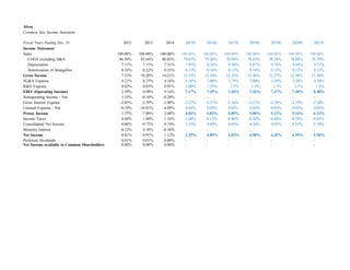 Alcoa
Common Size Income Statement
Fiscal Years Ending Dec. 31 2012 2013 2014 2015E 2016E 2017E 2018E 2019E 2020E 2021E
Income Statement
Sales 100.00% 100.00% 100.00% 100.00% 100.00% 100.00% 100.00% 100.00% 100.00% 100.00%
COGS excluding D&A 86.50% 83.64% 80.05% 79.65% 79.26% 78.94% 78.63% 78.34% 78.06% 76.79%
Depreciation 7.11% 7.11% 7.31% 7.85% 8.24% 8.56% 8.87% 9.16% 9.44% 9.71%
Amortization of Intangibles 0.35% 0.32% 0.35% 0.17% 0.16% 0.15% 0.14% 0.13% 0.12% 0.12%
Gross Income 7.33% 10.20% 14.21% 12.33% 12.34% 12.35% 12.36% 12.37% 12.38% 13.38%
SG&A Expense 4.21% 4.37% 4.16% 4.16% 3.80% 3.75% 3.60% 3.50% 3.50% 3.50%
R&D Expense 0.83% 0.83% 0.91% 1.00% 1.25% 1.5% 1.5% 1.5% 1.5% 1.5%
EBIT (Operating Income) 2.29% 4.99% 9.14% 7.17% 7.29% 7.10% 7.26% 7.37% 7.38% 8.38%
Nonoperating Income - Net 1.33% -0.10% -0.20% - - - - - - -
Gross Interest Expense -2.45% -2.39% -1.98% -2.27% -2.21% -2.16% -2.21% -2.19% -2.19% -2.20%
Unusual Expense - Net -0.19% -10.81% -4.89% 0.05% 0.05% 0.05% 0.05% 0.05% 0.05% 0.05%
Pretax Income 1.37% -7.88% 2.08% 4.84% 5.02% 4.89% 5.00% 5.13% 5.14% 6.13%
Income Taxes 0.68% 1.86% 1.34% -1.60% -0.13% -0.86% -0.50% -0.68% -0.59% -0.63%
Consolidated Net Income 0.68% -9.73% 0.74% 3.25% 4.89% 4.03% 4.50% 4.45% 4.55% 5.50%
Minority Interest -0.12% 0.18% -0.38% - - - - - - -
Net Income 0.81% -9.91% 1.12% 3.25% 4.89% 4.03% 4.50% 4.45% 4.55% 5.50%
Preferred Dividends 0.01% 0.01% 0.09% - - - - - - -
Net Income available to Common Shareholders 0.80% 0.00% 0.00% - - - - - - -
 