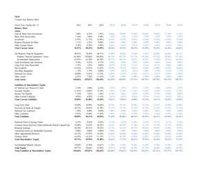 Alcoa
Common Size Balance Sheet
Fiscal Years Ending Dec. 31 2012 2013 2014 2015E 2016E 2017E 2018E 2019E 2020E 2021E
Balance Sheet
Assets
Cash & Short-Term Investments 7.86% 6.23% 7.85% 19.86% 20.94% 25.84% 30.69% 34.65% 37.76% 41.42%
Short-Term Receivables 7.34% 7.88% 8.90% 7.97% 7.97% 7.97% 7.97% 7.97% 7.97% 7.97%
Inventories 11.93% 11.73% 12.89% 12.03% 12.03% 12.03% 12.03% 12.03% 12.03% 12.03%
Progress Payments & Other 1.11% 2.52% 0.00% 0.00% 0.00% 0.00% 0.00% 0.00% 0.00% 0.00%
Other Current Assets 5.38% 4.38% 4.94% 4.61% 4.61% 4.61% 4.61% 4.61% 4.61% 4.61%
Total Current Assets 32.51% 30.22% 34.59% 44.46% 45.54% 50.45% 55.29% 59.26% 62.36% 66.03%
Net Property, Plant & Equipment 80.01% 76.50% 68.71% 63.96% 59.44% 55.50% 51.83% 48.59% 46.90% 46.31%
Property, Plant & Equipment - Gross 161.04% 159.88% 149.45% 144.73% 139.75% 135.17% 130.34% 125.87% 125.06% 127.19%
Accumulated Depreciation 81.03% 83.39% 80.74% 80.77% 80.31% 79.67% 78.52% 77.29% 78.16% 80.89%
Total Investments and Advances 9.39% 9.22% 8.13% 8.84% 8.84% 8.84% 8.84% 8.84% 8.84% 8.84%
Long-Term Note Receivable 1.72% 1.47% 0.00% 0.97% 0.73% 0.51% 0.31% 0.13% 0.00% 0.00%
Net Goodwill 21.83% 14.81% 21.95% 20.90% 19.72% 18.43% 17.06% 15.80% 15.05% 14.68%
Net Other Intangibles 1.72% 1.73% 0.00% 3.19% 3.01% 2.81% 2.60% 2.39% 2.23% 2.12%
Deferred Tax Assets 16.00% 13.81% 11.52% 13.87% 13.87% 13.87% 13.87% 13.87% 13.87% 13.87%
Other Assets 6.47% 7.24% 11.54% 6.90% 6.90% 6.90% 6.90% 6.90% 6.90% 6.90%
Total Assets 169.66% 155.01% 156.44% 163.09% 158.05% 157.31% 156.70% 155.78% 156.15% 158.75%
Liabilities & Shareholders' Equity
ST Debt & Curr. Portion LT Debt 2.19% 3.09% 0.35% 2.87% 2.87% 2.87% 2.87% 2.87% 2.87% 2.87%
Accounts Payable 11.41% 12.84% 13.18% 11.65% 11.65% 11.65% 11.65% 11.65% 11.65% 11.65%
Income Tax Payable 1.55% 1.63% 1.46% 0.58% 0.62% 0.65% 0.70% 0.74% 0.76% 0.85%
Other Current Liabilities 9.95% 8.92% 8.19% 8.91% 8.91% 8.91% 8.91% 8.91% 8.91% 8.91%
Total Current Liabilities 25.09% 26.48% 23.18% 24.01% 24.05% 24.08% 24.12% 24.17% 24.19% 24.28%
Long-Term Debt 35.09% 32.99% 36.68% 36.54% 28.73% 26.98% 25.33% 23.87% 23.09% 22.84%
Provision for Risks & Charges 26.71% 24.01% 22.78% 25.15% 25.15% 25.15% 25.15% 25.15% 25.15% 25.15%
Deferred Tax Liabilities 1.94% 0.00% 0.00% 0.00% 0.00% 0.00% 0.00% 0.00% 0.00% 0.00%
Other Liabilities 11.05% 12.88% 11.92% 11.95% 11.95% 11.95% 11.95% 11.95% 11.95% 11.95%
Total Liabilities 99.89% 96.37% 94.56% 97.65% 89.88% 88.16% 86.55% 85.13% 84.38% 84.22%
Preferred Stock (Carrying Value) 0.23% 0.24% 0.24% 0.23% 0.22% 0.20% 0.19% 0.17% 0.17% 0.16%
Common Stock Par/Carry Value/Additional Paid-In Capital/Capi 36.90% 37.67% 44.29% 42.41% 40.22% 37.78% 35.17% 32.73% 31.33% 30.63%
Retained Earnings 49.36% 40.21% 39.23% 41.77% 44.33% 46.57% 48.62% 50.86% 54.48% 59.91%
Unrealized Gain/Loss Marketable Securities 0.00% 0.00% 0.00% 0.00% 0.00% 0.00% 0.00% 0.00% 0.00% 0.00%
Other Appropriated Reserves -14.37% -15.87% -19.56% -16.60% -16.60% -16.60% -16.60% -16.60% -16.60% -16.60%
Treasury Stock -16.39% -16.32% -12.72% -11.77% -10.79% -11.56% -12.02% -13.07% -14.97% -16.98%
Total Shareholders' Equity 55.73% 45.94% 51.48% 56.03% 57.37% 56.41% 55.35% 54.10% 54.41% 57.12%
Accumulated Minority Interest 14.04% 12.70% 10.41% 12.38% 12.38% 12.38% 12.38% 12.38% 12.38% 12.38%
Total Equity 69.77% 58.64% 61.88% 68.41% 69.76% 68.79% 67.73% 66.48% 66.80% 69.50%
Total Liabilities & Shareholders' Equity 169.66% 155.01% 156.44% 166.06% 159.64% 156.95% 154.29% 151.61% 151.17% 153.72%
 