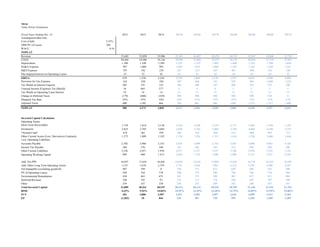 Alcoa
Value Driver Estimation
Fiscal Years Ending Dec. 31 2012 2013 2014 2015E 2016E 2017E 2018E 2019E 2020E 2021E
Assumptions/other info:
Cost of debt 5.55%
2008 PV of Leases 304
WACC 0.10
NOPLAT
Revenue 23,682 23,058 23,906 25,101 26,607 28,470 30,747 33,207 34,868 35,739
COGS 20,484 19,286 19,136 19,994 21,088 22,473 24,176 26,014 27,219 27,443
Depreciation 1,380 1,348 1,289 1,323 1,355 1,402 1,460 1,523 1,588 1,656
SG&A Expense 997 1,008 995 1,045 1,011 1,068 1,107 1,162 1,220 1,251
R&D Expense 197 192 218 251 333 427 461 498 523 536
Plus Implied Interest on Operating Leases 55 52 42 42 43 44 44 43 43 42
EBITA 679 1,276 2,310 2,530 2,864 3,144 3,587 4,054 4,360 4,896
Provision for Tax Expense 162 428 320 587 664 741 855 983 1,066 1,222
Tax Shield on Interest Expense 203 191 153 180 180 187 208 222 233 240
Unusual Income (Expense) Tax (Shield) 16 865 377 4 4 4 5 5 5 5
Tax Shield on Operating Lease Interest 19 18 14 13 13 13 13 13 13 13
Change in Deferred Taxes (179) (606) (329) 500 500 500 500 500 254 0
Marginal Tax Rate 35% 35% 32% 32% 31% 31% 31% 31% 31% 31%
Adjusted Taxes 400 1,502 864 784 861 946 1,081 1,223 1,317 1,480
NOPLAT 900 2,172 2,845 2,247 2,504 2,698 3,006 3,330 3,297 3,416
Invested Capital Calculation
Operating Assets
Short-Term Receivables 1,739 1,818 2,128 2,234 2,368 2,534 2,737 2,956 3,104 3,181
Inventories 2,825 2,705 3,082 3,058 3,242 3,469 3,746 4,046 4,248 4,355
"Normal Cash" 474 461 478 502 532 569 615 664 697 715
Other Current Assets (Less: Derivatives Contracts)
Less: Operating Liabilities
1,275 1,009 1,182 1,156 1,226 1,311 1,416 1,530 1,606 1,646
Accounts Payable 2,702 2,960 3,152 2,924 3,099 3,316 3,581 3,868 4,061 4,163
Income Tax Payable 366 376 348 147 166 185 214 246 266 306
Other Current Liabilities 2,356 2,057 1,958 2,237 2,371 2,537 2,740 2,959 3,107 3,185
Operating Working Capital 889 600 1,412 1,644 1,732 1,846 1,980 2,123 2,221 2,244
Add: Net PPE 18,947 17,639 16,426 16,054 15,816 15,802 15,936 16,134 16,353 16,549
Add: Other Long Term Operating Assets 1,533 1,670 2,759 1,732 1,836 1,965 2,122 2,292 2,406 2,467
Net Intangibles (excluding goodwill) 407 399 0 758 715 672 629 586 543 500
PV of Operating Leases 938 762 718 760 778 790 790 784 774 764
Environmental Remediation 458 461 473 363 375 389 401 417 411 404
Deferred Revenue 108 101 93 116 113 110 108 107 107 108
Other 259 247 230 256 255 249 242 248 247 247
Total Invested Capital 21,889 20,261 20,519 20,213 20,134 20,325 20,705 21,146 21,532 21,765
ROIC 4.23% 9.92% 14.04% 10.95% 12.39% 13.40% 14.79% 16.09% 15.59% 15.86%
FCF 301 3,800 2,587 2,553 2,583 2,507 2,626 2,890 2,912 3,183
EP (1,203) 10 844 220 507 710 999 1,285 1,209 1,289
 
