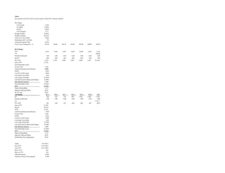 Alcoa
Discounted Cash Flow (DCF) and Economic Profit (EP) Valuation Models
Key Inputs:
CV Growth 2.50%
CV ROIC 15.86%
WACC 9.88%
Cost of Equity 0.13
Weight of Debt 36.99%
Weight of Equity 63.01%
After Tax Cost of Debt 3.86%
Operating Cash % of Sales 2%
Annual Dividend Yield 0.76%
Fiscal Years Ending Dec. 31 2015E 2016E 2017E 2018E 2019E 2020E 2021E
DCF Model
FCF 2,553 2,583 2,507 2,626 2,890 2,912 3,183
CV 39,009
Periods to discount 1.00 2.00 3.00 4.00 5.00 6.00 6.00
WACC 10% 10% 10% 10% 10% 10% 10%
PV of CF 2,323 2,139 1,890 1,802 1,804 1,655 22,168
Sum of PV 33,781
Non-Operating Assets
Excess Cash 1,399
Total Investments and Advances 1,944
ESOP (186)
Less PV of OP Leases (708)
Less Short Term Debt (83)
Less Long Term Debt (8,769)
Less Provision for Risks and Charges (5,446)
Plus Minority Interest 2,488
Non-Operating Assets (9,362)
DCF 24,420
Shares Outstanding 1,217
Intrinsic Value per Share 20.07
W/ PY Adj. 20.81
EP Model 2015 2016 2017 2018 2019 2020 2021
EP 220 507 710 999 1,285 1,209 1,289
Periods to Discount 1.00 2.00 3.00 4.00 5.00 6.00 6.00
CV 17,477
PV of EP 201 420 535 685 803 687 9932
Sum of PV 13,263
Beg IC 20,519
VOA 33,781
Total Investments and Advances 1944
Excess Cash 1,399
ESOP (186)
Less PV of OP Leases (708)
Less Short Term Debt (83)
Less Long Term Debt (8,769)
Less Provision for Risks and Charges (5,446)
Plus Minority Interest 2,488
Non-Operating Assets (9,362)
DCF 24,420
Shares Outstanding 1,217
Intrinsic Value per Share 20.07
With Partial Year Adjustment 20.81
Today 4/21/2015
Next FYE 12/31/2015
Last FYE 12/31/2014
Days in FY 365
Days to FYE 254
Elapsed Fraction 0.696
Fraction of Fiscal Year Elapsed 0.304
 