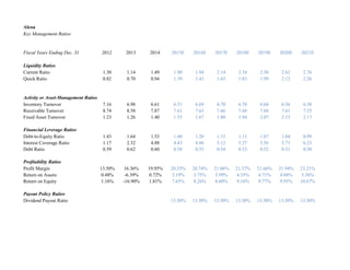 Alcoa
Key Management Ratios
Fiscal Years Ending Dec. 31 2012 2013 2014 2015E 2016E 2017E 2018E 2019E 2020E 2021E
Liquidity Ratios
Current Ratio 1.30 1.14 1.49 1.90 1.94 2.14 2.34 2.50 2.62 2.76
Quick Ratio 0.82 0.70 0.94 1.39 1.43 1.63 1.83 1.99 2.12 2.26
Activity or Asset-Management Ratios
Inventory Turnover 7.16 6.98 6.61 6.51 6.69 6.70 6.70 6.68 6.56 6.38
Receivable Turnover 8.74 8.58 7.87 7.61 7.63 7.66 7.68 7.68 7.61 7.55
Fixed Asset Turnover 1.23 1.26 1.40 1.55 1.67 1.80 1.94 2.07 2.15 2.17
Financial Leverage Ratios
Debt-to-Equity Ratio 1.43 1.64 1.53 1.40 1.20 1.15 1.11 1.07 1.04 0.99
Interest Coverage Ratio 1.17 2.32 4.88 4.43 4.86 5.12 5.27 5.56 5.71 6.23
Debt Ratio 0.59 0.62 0.60 0.58 0.55 0.54 0.53 0.52 0.51 0.50
Profitability Ratios
Profit Margin 13.50% 16.36% 19.95% 20.35% 20.74% 21.06% 21.37% 21.66% 21.94% 23.21%
Return on Assets 0.48% -6.39% 0.72% 3.19% 3.75% 3.99% 4.35% 4.71% 4.88% 5.36%
Return on Equity 1.16% -16.90% 1.81% 7.65% 8.26% 8.60% 9.16% 9.77% 9.95% 10.67%
Payout Policy Ratios
Dividend Payout Ratio 13.30% 13.30% 13.30% 13.30% 13.30% 13.30% 13.30%
 