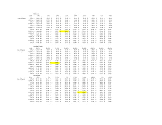 CV Growth
20.81 1.0% 1.5% 2.0% 2.5% 3.0% 3.5% 4.0% 4.5% 5.0%
Cost of Equity 10% $ 28.26 $ 29.39 $ 30.72 $ 32.30 $ 34.21 $ 36.58 $ 39.58 $ 43.51 $ 48.89
10.50% $ 26.62 $ 27.59 $ 28.73 $ 30.06 $ 31.66 $ 33.62 $ 36.05 $ 39.18 $ 43.33
11% $ 25.12 $ 25.96 $ 26.93 $ 28.06 $ 29.41 $ 31.03 $ 33.03 $ 35.54 $ 38.81
11.50% $ 23.74 $ 24.47 $ 25.30 $ 26.27 $ 27.41 $ 28.76 $ 30.41 $ 32.46 $ 35.05
12% $ 22.48 $ 23.10 $ 23.82 $ 24.65 $ 25.61 $ 26.75 $ 28.12 $ 29.80 $ 31.89
12.50% $ 21.30 $ 21.85 $ 22.46 $ 23.17 $ 23.99 $ 24.96 $ 26.10 $ 27.48 $ 29.19
13% $ 20.21 $ 20.69 $ 21.22 $ 21.83 $ 22.53 $ 23.34 $ 24.30 $ 25.45 $ 26.85
13.41% $ 19.38 $ 19.80 $ 20.27 $ 20.81 $ 21.43 $ 22.14 $ 22.97 $ 23.96 $ 25.15
13.50% $ 19.20 $ 19.61 $ 20.07 $ 20.60 $ 21.19 $ 21.89 $ 22.69 $ 23.65 $ 24.80
14% $ 18.26 $ 18.62 $ 19.01 $ 19.46 $ 19.98 $ 20.56 $ 21.25 $ 22.05 $ 23.00
14.50% $ 17.38 $ 17.69 $ 18.03 $ 18.42 $ 18.86 $ 19.36 $ 19.93 $ 20.60 $ 21.40
15% $ 16.56 $ 16.82 $ 17.12 $ 17.45 $ 17.83 $ 18.25 $ 18.74 $ 19.30 $ 19.96
15.50% $ 15.78 $ 16.01 $ 16.27 $ 16.55 $ 16.87 $ 17.24 $ 17.65 $ 18.12 $ 18.67
16% $ 15.06 $ 15.25 $ 15.47 $ 15.72 $ 15.99 $ 16.30 $ 16.65 $ 17.04 $ 17.50
Dividend Yield
20.81 0.25% 0.50% 0.76% 10.00% 20.00% 30.00% 40.00% 50.00% 60.00%
Cost of Equity 10% $ 32.35 $ 32.32 $ 32.30 $ 31.44 $ 30.45 $ 29.38 $ 28.21 $ 26.92 $ 25.47
10.50% $ 30.10 $ 30.08 $ 30.06 $ 29.27 $ 28.35 $ 27.36 $ 26.28 $ 25.08 $ 23.74
11% $ 28.10 $ 28.08 $ 28.06 $ 27.33 $ 26.47 $ 25.55 $ 24.55 $ 23.44 $ 22.20
11.50% $ 26.31 $ 26.29 $ 26.27 $ 25.58 $ 24.79 $ 23.93 $ 23.00 $ 21.97 $ 20.81
12% $ 24.68 $ 24.66 $ 24.65 $ 24.00 $ 23.26 $ 22.46 $ 21.59 $ 20.63 $ 19.56
12.50% $ 23.20 $ 23.19 $ 23.17 $ 22.57 $ 21.88 $ 21.13 $ 20.32 $ 19.42 $ 18.42
13% $ 21.86 $ 21.84 $ 21.83 $ 21.27 $ 20.61 $ 19.91 $ 19.15 $ 18.31 $ 17.37
13.41% $ 20.84 $ 20.83 $ 20.81 $ 20.28 $ 19.66 $ 18.99 $ 18.27 $ 17.47 $ 16.59
13.50% $ 20.63 $ 20.61 $ 20.60 $ 20.07 $ 19.46 $ 18.80 $ 18.08 $ 17.30 $ 16.42
14% $ 19.49 $ 19.48 $ 19.46 $ 18.97 $ 18.39 $ 17.77 $ 17.10 $ 16.36 $ 15.54
14.50% $ 18.44 $ 18.43 $ 18.42 $ 17.95 $ 17.41 $ 16.83 $ 16.20 $ 15.50 $ 14.73
15% $ 17.48 $ 17.46 $ 17.45 $ 17.01 $ 16.50 $ 15.95 $ 15.36 $ 14.70 $ 13.97
15.50% $ 16.58 $ 16.57 $ 16.55 $ 16.14 $ 15.66 $ 15.14 $ 14.58 $ 13.96 $ 13.27
16% $ 15.74 $ 15.73 $ 15.72 $ 15.32 $ 14.87 $ 14.38 $ 13.85 $ 13.27 $ 12.62
Cost of Debt
20.81 1.50% 2% 2.50% 3% 3.50% 3.86% 4.00% 5% 5.00%
Cost of Equity 10% $ 40.33 $ 38.37 $ 36.56 $ 34.89 $ 33.34 $ 32.29 $ 31.90 $ 30.56 $ 29.30
10.50% $ 37.13 $ 35.42 $ 33.83 $ 32.36 $ 30.99 $ 30.06 $ 29.71 $ 28.50 $ 27.38
11% $ 34.34 $ 32.83 $ 31.43 $ 30.12 $ 28.89 $ 28.06 $ 27.74 $ 26.66 $ 25.65
11.50% $ 31.88 $ 30.54 $ 29.29 $ 28.12 $ 27.01 $ 26.26 $ 25.98 $ 25.00 $ 24.08
12% $ 29.69 $ 28.49 $ 27.37 $ 26.32 $ 25.32 $ 24.64 $ 24.38 $ 23.50 $ 22.66
12.50% $ 27.73 $ 26.66 $ 25.64 $ 24.69 $ 23.79 $ 23.17 $ 22.93 $ 22.12 $ 21.36
13% $ 25.97 $ 25.00 $ 24.08 $ 23.21 $ 22.39 $ 21.82 $ 21.61 $ 20.87 $ 20.16
13.41% $ 24.66 $ 23.76 $ 22.91 $ 22.10 $ 21.33 $ 20.81 $ 20.61 $ 19.91 $ 19.26
14% $ 22.93 $ 22.13 $ 21.36 $ 20.63 $ 19.94 $ 19.46 $ 19.28 $ 18.65 $ 18.05
14.50% $ 21.61 $ 20.87 $ 20.17 $ 19.50 $ 18.86 $ 18.42 $ 18.25 $ 17.67 $ 17.11
15% $ 20.40 $ 19.72 $ 19.07 $ 18.45 $ 17.86 $ 17.45 $ 17.29 $ 16.75 $ 16.23
15.50% $ 19.28 $ 18.66 $ 18.06 $ 17.48 $ 16.93 $ 16.55 $ 16.41 $ 15.90 $ 15.42
16% $ 18.25 $ 17.67 $ 17.12 $ 16.58 $ 16.07 $ 15.72 $ 15.58 $ 15.11 $ 14.66
 
