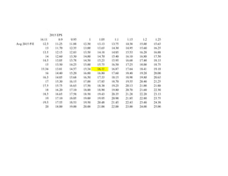 2015 EPS
16.11 0.9 0.95 1 1.05 1.1 1.15 1.2 1.25
Avg 2015 P/E 12.5 11.25 11.88 12.50 13.13 13.75 14.38 15.00 15.63
13 11.70 12.35 13.00 13.65 14.30 14.95 15.60 16.25
13.5 12.15 12.83 13.50 14.18 14.85 15.53 16.20 16.88
14 12.60 13.30 14.00 14.70 15.40 16.10 16.80 17.50
14.5 13.05 13.78 14.50 15.23 15.95 16.68 17.40 18.13
15 13.50 14.25 15.00 15.75 16.50 17.25 18.00 18.75
15.34 13.81 14.57 15.34 16.11 16.87 17.64 18.41 19.18
16 14.40 15.20 16.00 16.80 17.60 18.40 19.20 20.00
16.5 14.85 15.68 16.50 17.33 18.15 18.98 19.80 20.63
17 15.30 16.15 17.00 17.85 18.70 19.55 20.40 21.25
17.5 15.75 16.63 17.50 18.38 19.25 20.13 21.00 21.88
18 16.20 17.10 18.00 18.90 19.80 20.70 21.60 22.50
18.5 16.65 17.58 18.50 19.43 20.35 21.28 22.20 23.13
19 17.10 18.05 19.00 19.95 20.90 21.85 22.80 23.75
19.5 17.55 18.53 19.50 20.48 21.45 22.43 23.40 24.38
20 18.00 19.00 20.00 21.00 22.00 23.00 24.00 25.00
 
