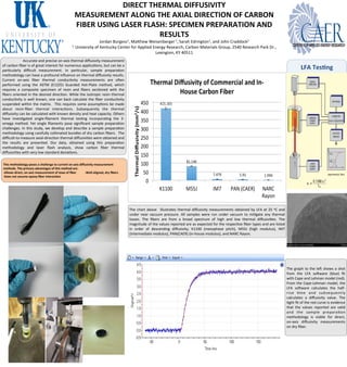 DIRECT	
  THERMAL	
  DIFFUSIVITY	
  	
  
MEASUREMENT	
  ALONG	
  THE	
  AXIAL	
  DIRECTION	
  OF	
  CARBON	
  
FIBER	
  USING	
  LASER	
  FLASH:	
  SPECIMEN	
  PREPARATION	
  AND	
  
RESULTS	
  
Jordan	
  Burgess1,	
  Ma0hew	
  Weisenberger	
  1,	
  Sarah	
  Edrington1,	
  and	
  John	
  Craddock1	
  
1	
  	
  University	
  of	
  Kentucky	
  Center	
  for	
  Applied	
  Energy	
  Research,	
  Carbon	
  Materials	
  Group,	
  2540	
  Research	
  Park	
  Dr.,	
  
Lexington,	
  KY	
  40511	
  	
  
	
  Accurate	
  and	
  precise	
  on-­‐axis	
  thermal	
  diﬀusivity	
  measurement	
  
of	
  carbon	
  ﬁber	
  is	
  of	
  great	
  interest	
  for	
  numerous	
  applicaTons,	
  but	
  can	
  be	
  a	
  
parTcularly	
   diﬃcult	
   measurement.	
   In	
   parTcular,	
   sample	
   preparaTon	
  
methodology	
  can	
  have	
  a	
  profound	
  inﬂuence	
  on	
  thermal	
  diﬀusivity	
  results.	
  
Current	
   on-­‐axis	
   ﬁber	
   thermal	
   conducTvity	
   measurements	
   are	
   oXen	
  
performed	
   using	
   the	
   ASTM	
   (E1225)	
   Guarded	
   Hot-­‐Plate	
   method,	
   which	
  
requires	
   a	
   composite	
   specimen	
   of	
   resin	
   and	
   ﬁbers	
   secToned	
   with	
   the	
  
ﬁbers	
  oriented	
  in	
  the	
  desired	
  direcTon.	
  While	
  the	
  isotropic	
  resin	
  thermal	
  
conducTvity	
  is	
  well	
  known,	
  one	
  can	
  back	
  calculate	
  the	
  ﬁber	
  conducTvity	
  
suspended	
  within	
  the	
  matrix.	
   	
  This	
  requires	
  some	
  assumpTons	
  be	
  made	
  
about	
   resin-­‐ﬁber	
   thermal	
   interacTons.	
   Subsequently	
   the	
   thermal	
  
diﬀusivity	
  can	
  be	
  calculated	
  with	
  known	
  density	
  and	
  heat	
  capacity.	
  Others	
  
have	
   invesTgated	
   single-­‐ﬁlament	
   thermal	
   tesTng	
   incorporaTng	
   the	
   3-­‐
omega	
  method.	
  Yet	
  single	
  ﬁlaments	
  pose	
  signiﬁcant	
  sample	
  preparaTon	
  
challenges.	
  In	
  this	
  study,	
  we	
  develop	
  and	
  describe	
  a	
  sample	
  preparaTon	
  
methodology	
  using	
  carefully	
  collimated	
  bundles	
  of	
  dry	
  carbon	
  ﬁbers.	
  	
  The	
  
diﬃcult-­‐to-­‐measure	
  axial-­‐direcTon	
  thermal	
  diﬀusiviTes	
  were	
  obtained	
  and	
  
the	
   results	
   are	
   presented.	
   Our	
   data,	
   obtained	
   using	
   this	
   preparaTon	
  
methodology	
   and	
   laser	
   ﬂash	
   analysis,	
   show	
   carbon	
   ﬁber	
   thermal	
  
diﬀusiviTes	
  with	
  very	
  low	
  standard	
  deviaTons.	
  
This	
  methodology	
  poses	
  a	
  challenge	
  to	
  current	
  on-­‐axis	
  diﬀusivity	
  measurement	
  
methods.	
  The	
  primary	
  advantages	
  of	
  this	
  method	
  are:	
  	
  
-­‐Allows	
  direct,	
  on-­‐axis	
  measurement	
  of	
  tows	
  of	
  ﬁber 	
  -­‐Well-­‐aligned,	
  dry	
  ﬁbers	
  
-­‐Does	
  not	
  assume	
  epoxy-­‐ﬁber	
  interacTon 	
   	
  	
  
LFA	
  TesTng	
  
The	
  chart	
  above	
   	
  illustrates	
  thermal	
  diﬀusivity	
  measurements	
  obtained	
  by	
  LFA	
  at	
  25	
  oC	
  and	
  
under	
   near	
   vacuum	
   pressure.	
   All	
   samples	
   were	
   run	
   under	
   vacuum	
   to	
   miTgate	
   any	
   thermal	
  
losses.	
   The	
   ﬁbers	
   are	
   from	
   a	
   broad	
   spectrum	
   of	
   high	
   and	
   low	
   thermal	
   diﬀusiviTes.	
   The	
  
magnitude	
  of	
  the	
  values	
  reported	
  are	
  as	
  expected	
  for	
  the	
  respecTve	
  ﬁber	
  types	
  and	
  are	
  listed	
  
in	
   order	
   of	
   descending	
   diﬀusivity;	
   K1100	
   (mesophase	
   pitch),	
   M55J	
   (high	
   modulus),	
   IM7	
  
(intermediate	
  modulus),	
  PAN(CAER)	
  (in-­‐house	
  modulus),	
  and	
  NARC	
  Rayon.	
  	
  
The	
  graph	
  to	
  the	
  leX	
  shows	
  a	
  shot	
  
from	
   the	
   LFA	
   soXware	
   (blue)	
   ﬁt	
  
with	
  Cape	
  and	
  Lehman	
  model	
  (red).	
  
From	
  the	
  Cape-­‐Lehman	
  model,	
  the	
  
LFA	
   soXware	
   calculates	
   the	
   half-­‐
rise	
   Tme	
   and	
   subsequently	
  
calculates	
   a	
   diﬀusivity	
   value.	
   The	
  
Tght	
  ﬁt	
  of	
  the	
  red	
  curve	
  is	
  evidence	
  
that	
   the	
   values	
   reported	
   are	
   valid	
  
and	
   the	
   sample	
   preparaTon	
  
methodology	
   is	
   viable	
   for	
   direct,	
  
on-­‐axis	
   diﬀusivity	
   measurements	
  
on	
  dry	
  ﬁber.	
  	
  
 