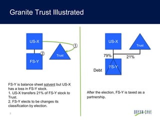 7
Granite Trust Illustrated
US-X
FS-Y
FS-Y is balance sheet solvent but US-X
has a loss in FS-Y stock.
1. US-X transfers 2...