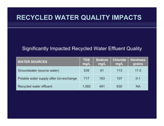 RECYCLED WATER QUALITY IMPACTS
Significantly Impacted Recycled Water Effluent Quality
WATER SOURCES
TDS
mg/L
Sodium
mg/L
Chloride
mg/L
Hardness
grains
Groundwater (source water) 539 81 113 17.5
Potable water supply after ion-exchange 717 183 107 0-1
Recycled water effluent 1,582 491 630 NA
 