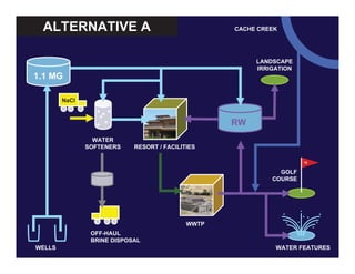 ALTERNATIVE A
1.1 MG
WELLS
RW
RESORT / FACILITIES
WWTP
18
GOLF
COURSE
WATER FEATURES
CACHE CREEK
LANDSCAPE
IRRIGATION
WATER
SOFTENERS
NaCl
OFF-HAUL
BRINE DISPOSAL
 