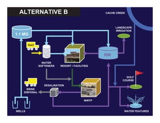 ALTERNATIVE B
1.1 MG
WELLS
RW
RESORT / FACILITIES
WWTP
18
GOLF
COURSE
WATER FEATURES
CACHE CREEK
LANDSCAPE
IRRIGATION
WATER
SOFTENERS
NaCl
DESALINATION
BRINE
DISPOSAL
 