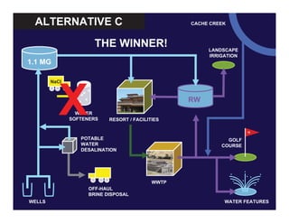 ALTERNATIVE C
1.1 MG
WELLS
RW
RESORT / FACILITIES
WWTP
18
GOLF
COURSE
WATER FEATURES
CACHE CREEK
LANDSCAPE
IRRIGATION
OFF-HAUL
BRINE DISPOSAL
POTABLE
WATER
DESALINATION
WATER
SOFTENERS
NaCl
THE WINNER!
 