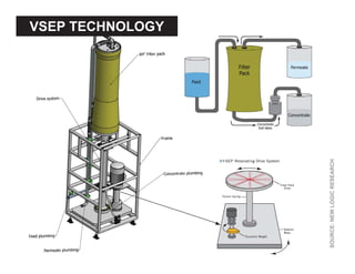 VSEP TECHNOLOGY
SOURCE:NEWLOGICRESEARCH
 