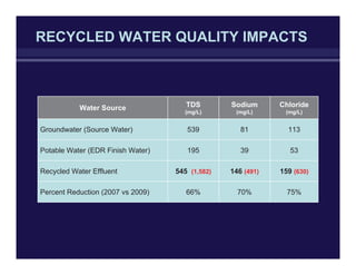 RECYCLED WATER QUALITY IMPACTS
Water Source TDS
(mg/L)
Sodium
(mg/L)
Chloride
(mg/L)
Groundwater (Source Water) 539 81 113
Potable Water (EDR Finish Water) 195 39 53
Recycled Water Effluent 545 (1,582) 146 (491) 159 (630)
Percent Reduction (2007 vs 2009) 66% 70% 75%
 