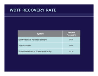 WDTF RECOVERY RATE
System
Percent
Recovery
Electrodialysis Reversal System 85%
VSEP System 85%
Water Desalination Treatment Facility 97%
 