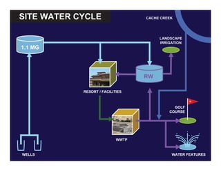 SITE WATER CYCLE
1.1 MG
WELLS
RW
RESORT / FACILITIES
WWTP
18
GOLF
COURSE
WATER FEATURES
CACHE CREEK
LANDSCAPE
IRRIGATION
 