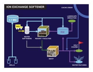 ION EXCHANGE SOFTENER
1.1 MG
WELLS
RW
RESORT / FACILITIES
WWTP
18
GOLF
COURSE
WATER FEATURES
CACHE CREEK
LANDSCAPE
IRRIGATION
WATER
SOFTENERS
NaCl
 