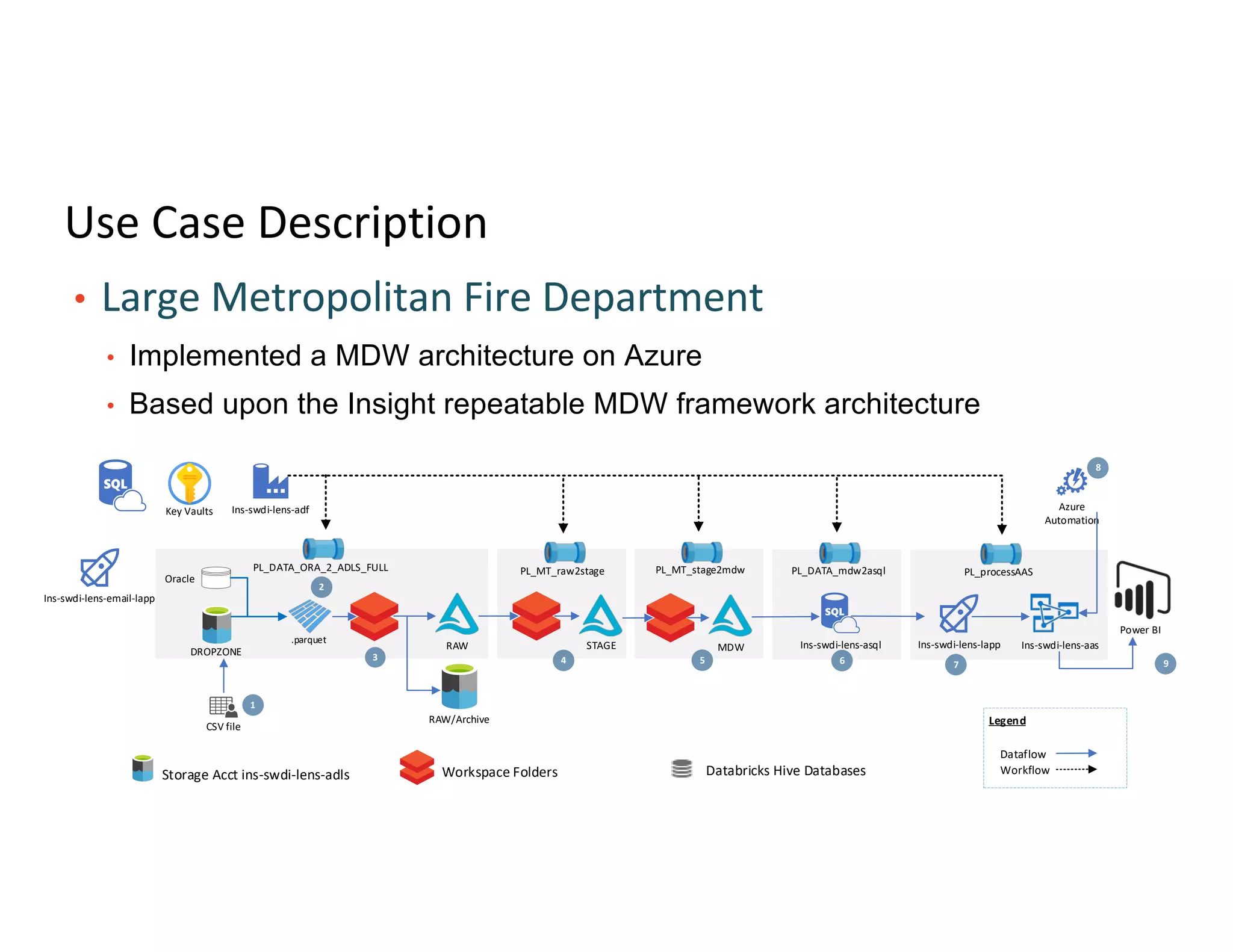 Use Case Description
• Large Metropolitan Fire Department
• Implemented a MDW architecture on Azure
• Based upon the Insight repeatable MDW framework architecture
Legend
RAW Ins-swdi-lens-aas
Azure
Automation
Ins-swdi-lens-lapp
PL_MT_raw2stage PL_processAAS
Dataflow
Workflow
PL_DATA_ORA_2_ADLS_FULL
DROPZONE
CSV file
1
2
4 7
8
9
Power BI
5
PL_MT_stage2mdw PL_DATA_mdw2asql
6
Ins-swdi-lens-asql
3
Ins-swdi-lens-adf
RAW/Archive
STAGE MDW
Oracle
.parquet
Workspace Folders
Storage Acct ins-swdi-lens-adls Databricks Hive Databases
Key Vaults
Ins-swdi-lens-email-lapp
 