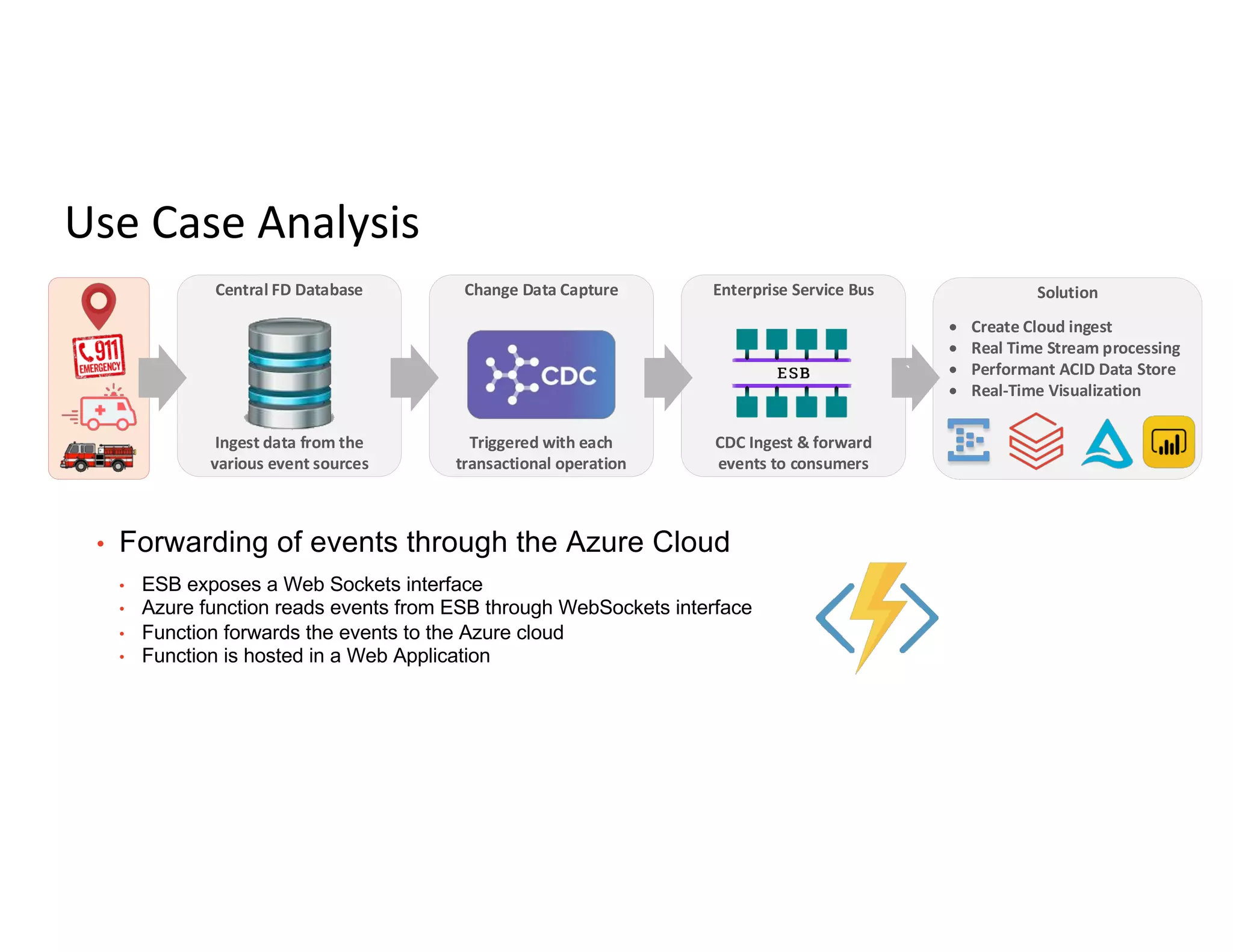 Use Case Analysis
• Forwarding of events through the Azure Cloud
• ESB exposes a Web Sockets interface
• Azure function reads events from ESB through WebSockets interface
• Function forwards the events to the Azure cloud
• Function is hosted in a Web Application
Central FD Database
Ingest data from the
various event sources
Change Data Capture
Triggered with each
transactional operation
Enterprise Service Bus
CDC Ingest & forward
events to consumers
Solution
• Create Cloud ingest
• Real Time Stream processing
• Performant ACID Data Store
• Real-Time Visualization
`
 