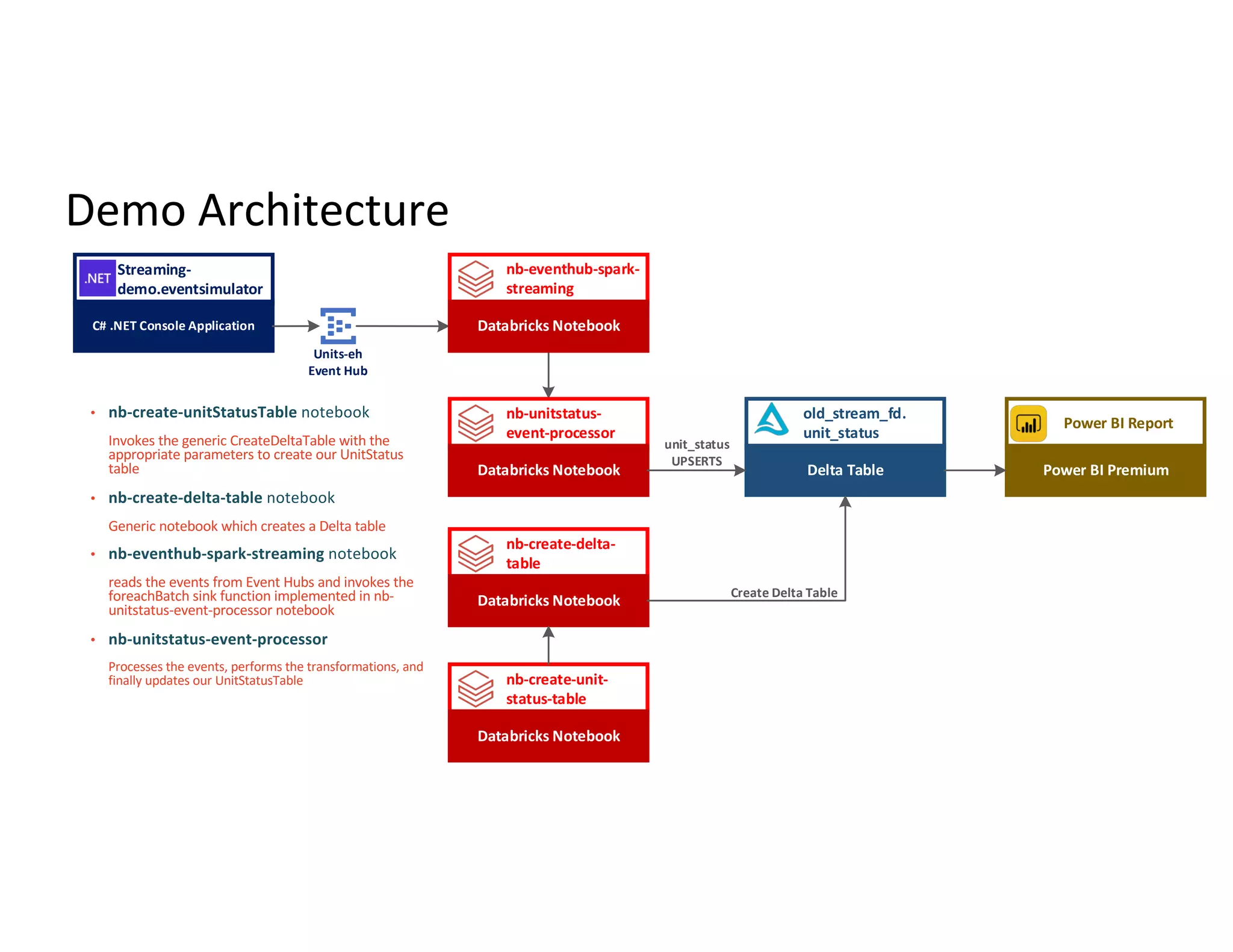 Demo Architecture
• nb-create-unitStatusTable notebook
Invokes the generic CreateDeltaTable with the
appropriate parameters to create our UnitStatus
table
• nb-create-delta-table notebook
Generic notebook which creates a Delta table
• nb-eventhub-spark-streaming notebook
reads the events from Event Hubs and invokes the
foreachBatch sink function implemented in nb-
unitstatus-event-processor notebook
• nb-unitstatus-event-processor
Processes the events, performs the transformations, and
finally updates our UnitStatusTable
Units-eh
Event Hub
C# .NET Console Application
nb-eventhub-spark-
streaming
Databricks Notebook
nb-unitstatus-
event-processor
Delta Table
old_stream_fd.
unit_status
Databricks Notebook
nb-create-unit-
status-table
Databricks Notebook
nb-create-delta-
table
Create Delta Table
unit_status
UPSERTS
Power BI Premium
Power BI Report
Streaming-
demo.eventsimulator
Databricks Notebook
 