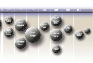 Named
as authorized
remanufacturer
for AGCO®
Corporation
First CNC
milling center
and CNC lathe
purchased
1997		 1998		 1999		 2003		 2008		 2009		 2010
Seat and Cab
interior division
opened in Dayton,
Iowa
Sold $10 million
in products in a
single year
Developed
in-house custom
built hydraulic
test stand
Began Lean
Manufacturing
journey
Sold $25 million
in products in a
single year
Began
new Plastic
Division
Hy-Capacity
Headquarters
Expansion
“Green” Team
established and
earns designation
as Zero Landfill
Company in
3 months
Expanded to
Mexico
 