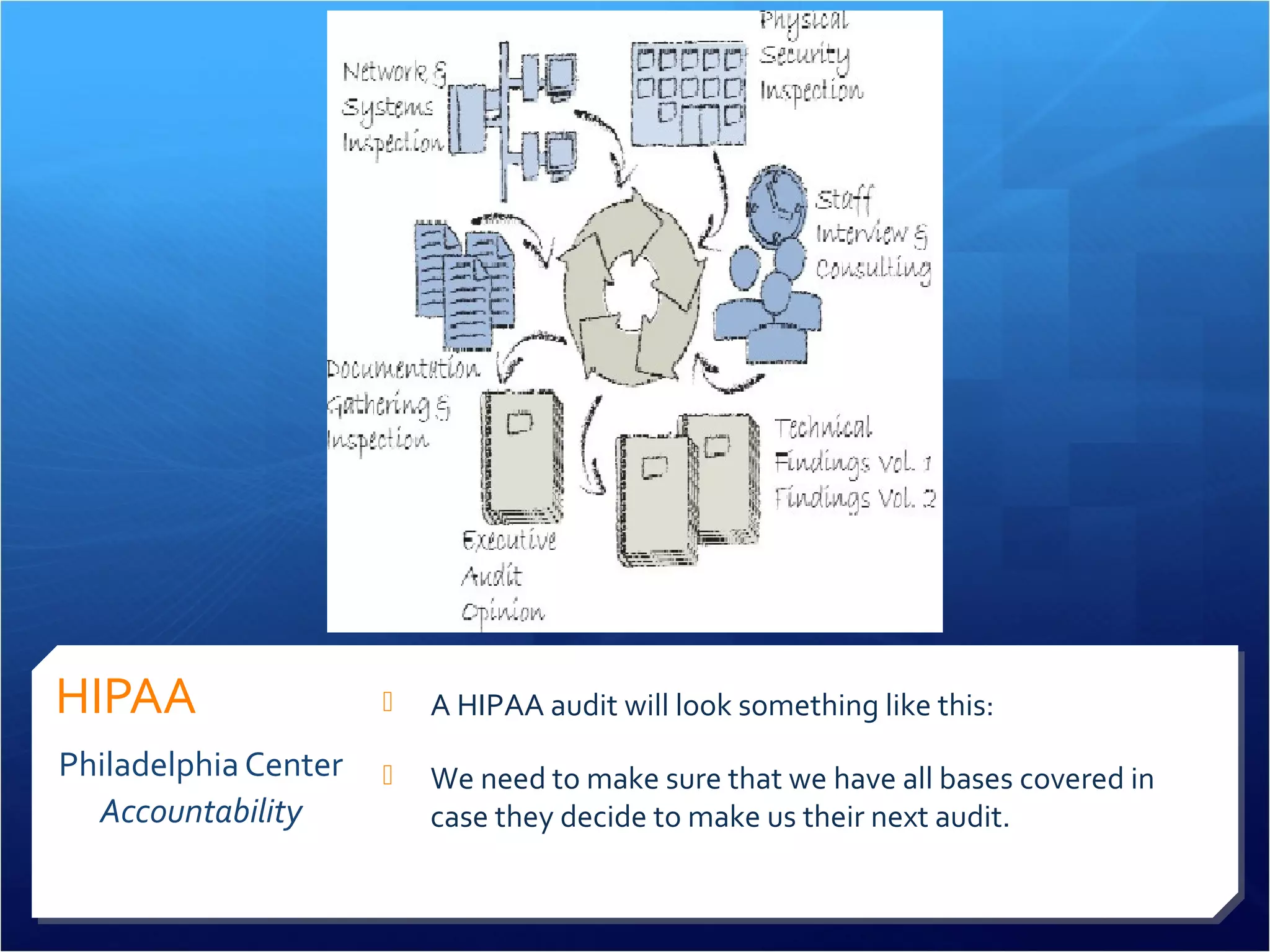 HIPAA 
Philadelphia Center 
Accountability 
 A HIPAA audit will look something like this: 
 We need to make sure that we have all bases covered in 
case they decide to make us their next audit. 
 
