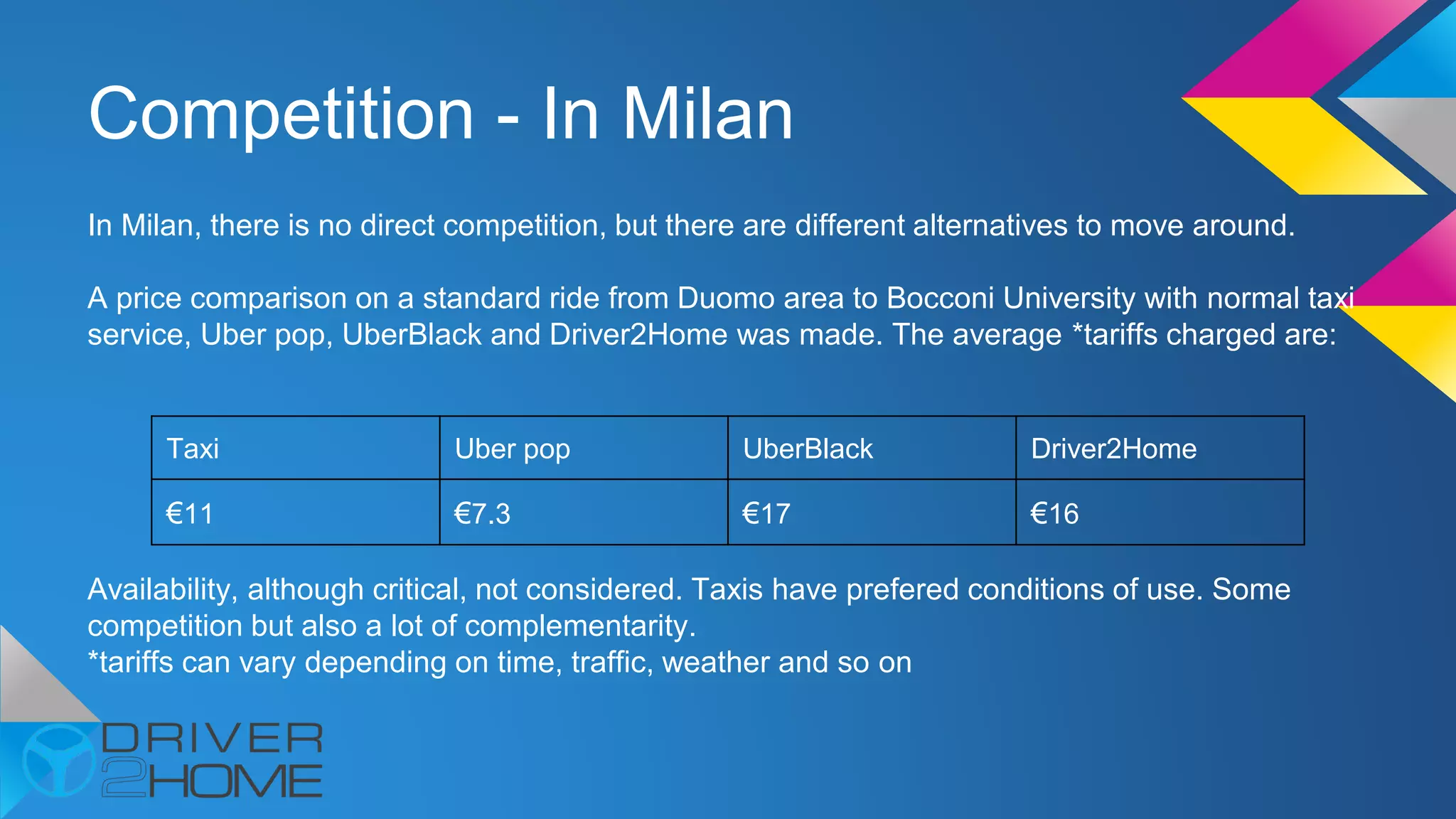 Competition - In Milan
In Milan, there is no direct competition, but there are different alternatives to move around.
A price comparison on a standard ride from Duomo area to Bocconi University with normal taxi
service, Uber pop, UberBlack and Driver2Home was made. The average *tariffs charged are:
Availability, although critical, not considered. Taxis have prefered conditions of use. Some
competition but also a lot of complementarity.
*tariffs can vary depending on time, traffic, weather and so on
Taxi Uber pop UberBlack Driver2Home
€11 €7.3 €17 €16
 