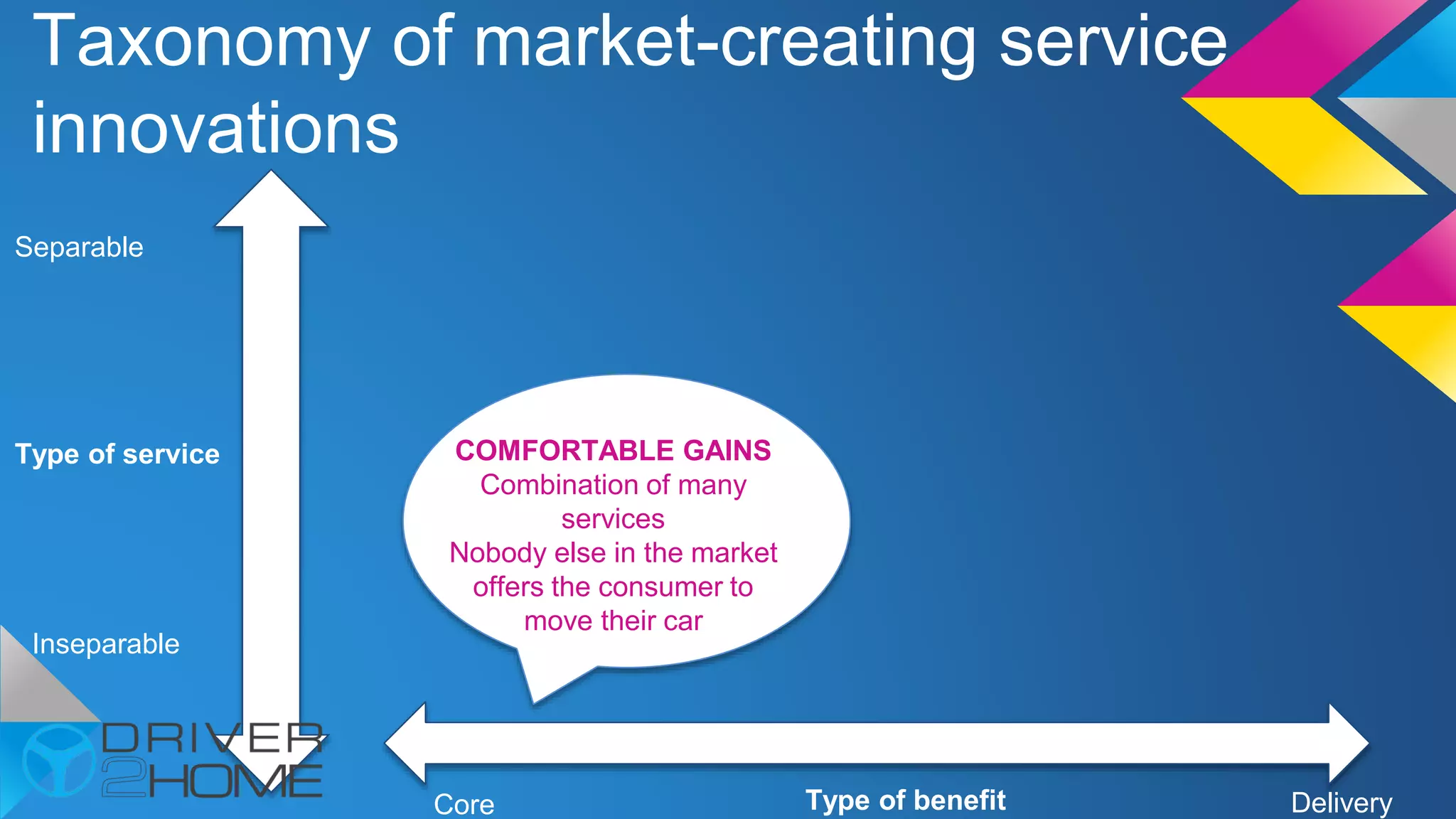 Taxonomy of market-creating service
innovations
Separable
Inseparable
Type of service
Type of benefitCore Delivery
COMFORTABLE GAINS
Combination of many
services
Nobody else in the market
offers the consumer to
move their car
 