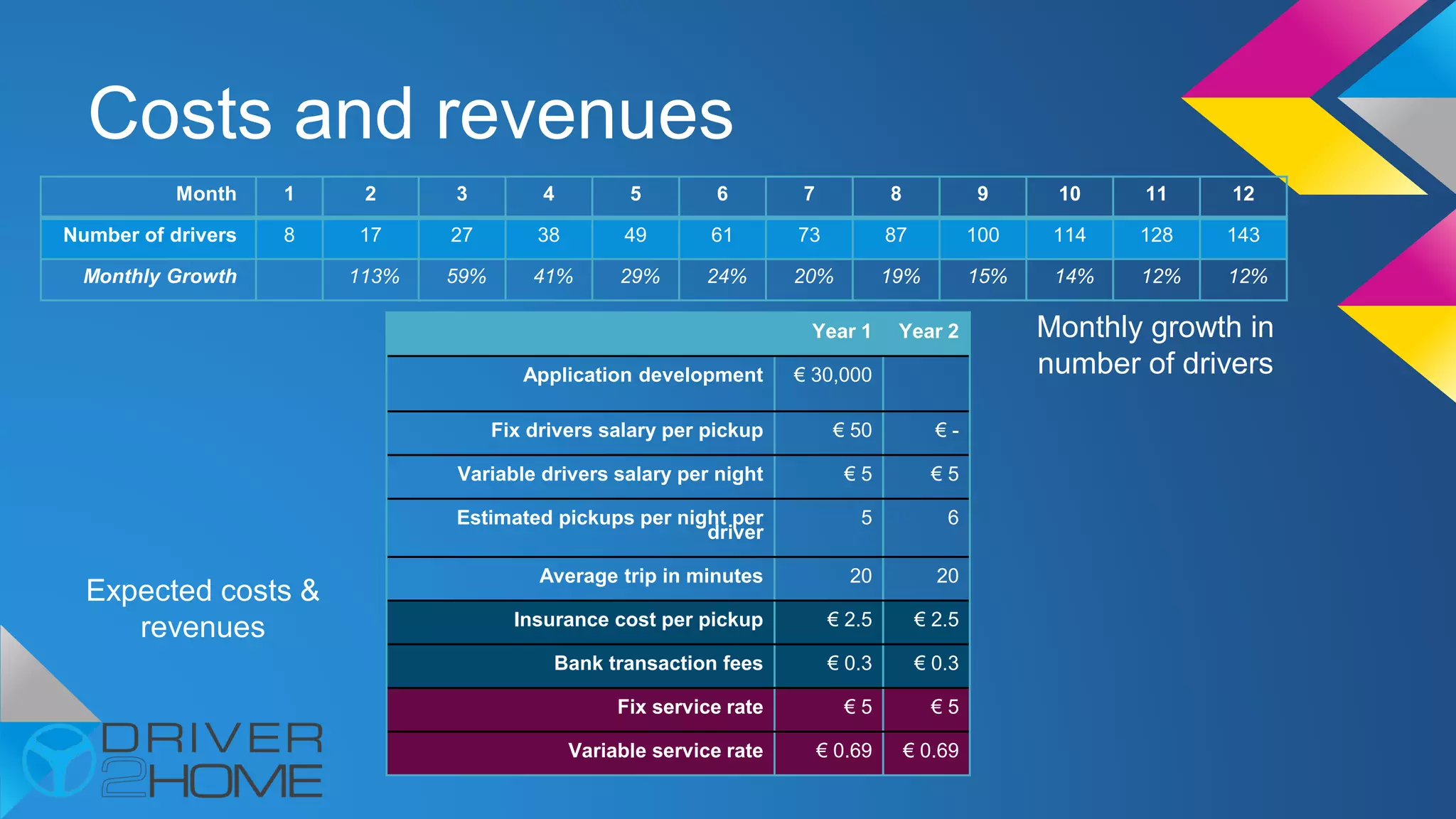 Costs and revenues
Monthly growth in
number of drivers
Month 1 2 3 4 5 6 7 8 9 10 11 12
Number of drivers 8 17 27 38 49 61 73 87 100 114 128 143
Monthly Growth 113% 59% 41% 29% 24% 20% 19% 15% 14% 12% 12%
Year 1 Year 2
Application development € 30,000
Fix drivers salary per pickup € 50 € -
Variable drivers salary per night € 5 € 5
Estimated pickups per night per
driver
5 6
Average trip in minutes 20 20
Insurance cost per pickup € 2.5 € 2.5
Bank transaction fees € 0.3 € 0.3
Fix service rate € 5 € 5
Variable service rate € 0.69 € 0.69
Expected costs &
revenues
 
