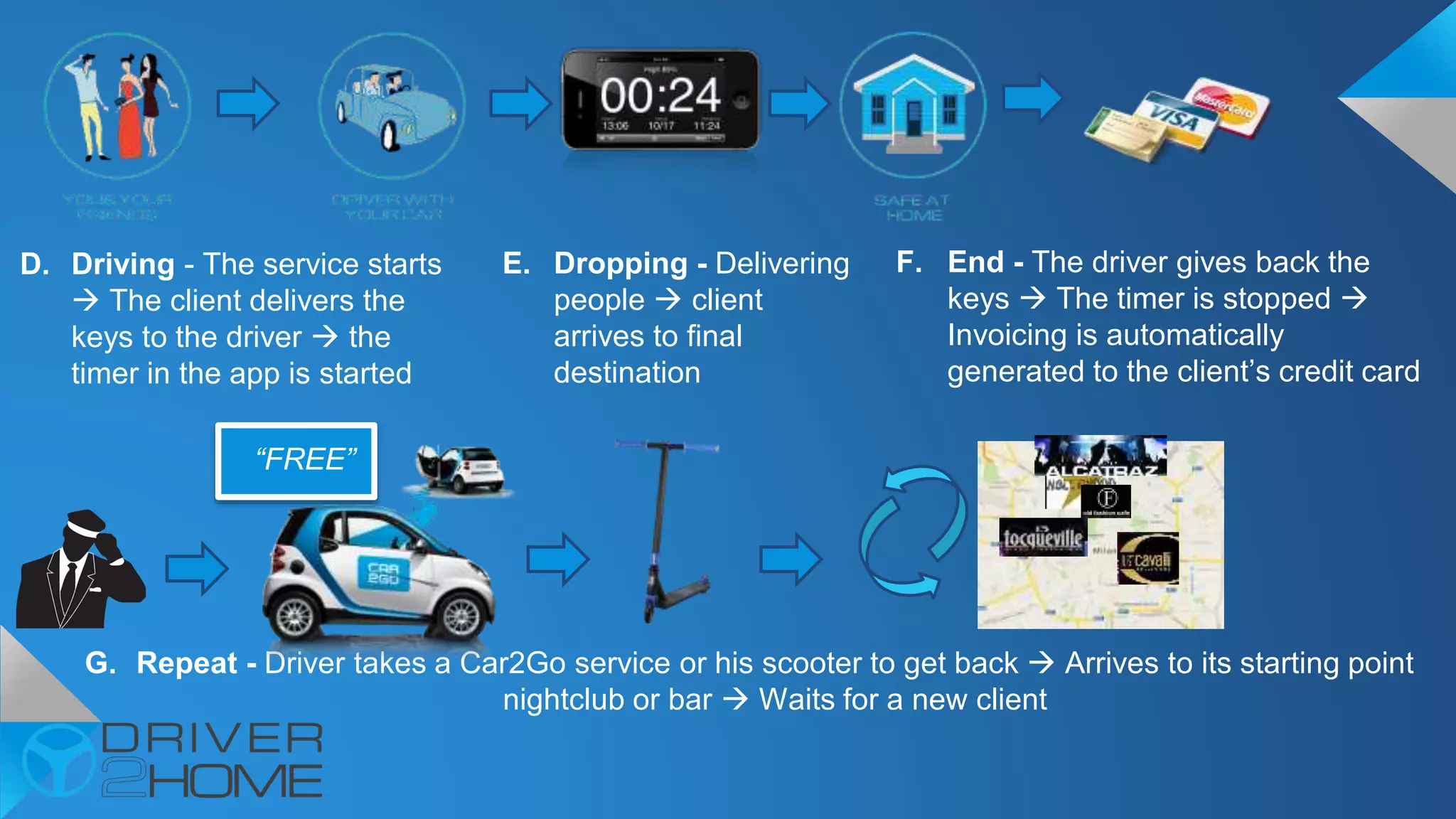 E. Dropping - Delivering
people  client
arrives to final
destination
D. Driving - The service starts
 The client delivers the
keys to the driver  the
timer in the app is started
G. Repeat - Driver takes a Car2Go service or his scooter to get back  Arrives to its starting point
nightclub or bar  Waits for a new client
F. End - The driver gives back the
keys  The timer is stopped 
Invoicing is automatically
generated to the client’s credit card
“FREE”
 