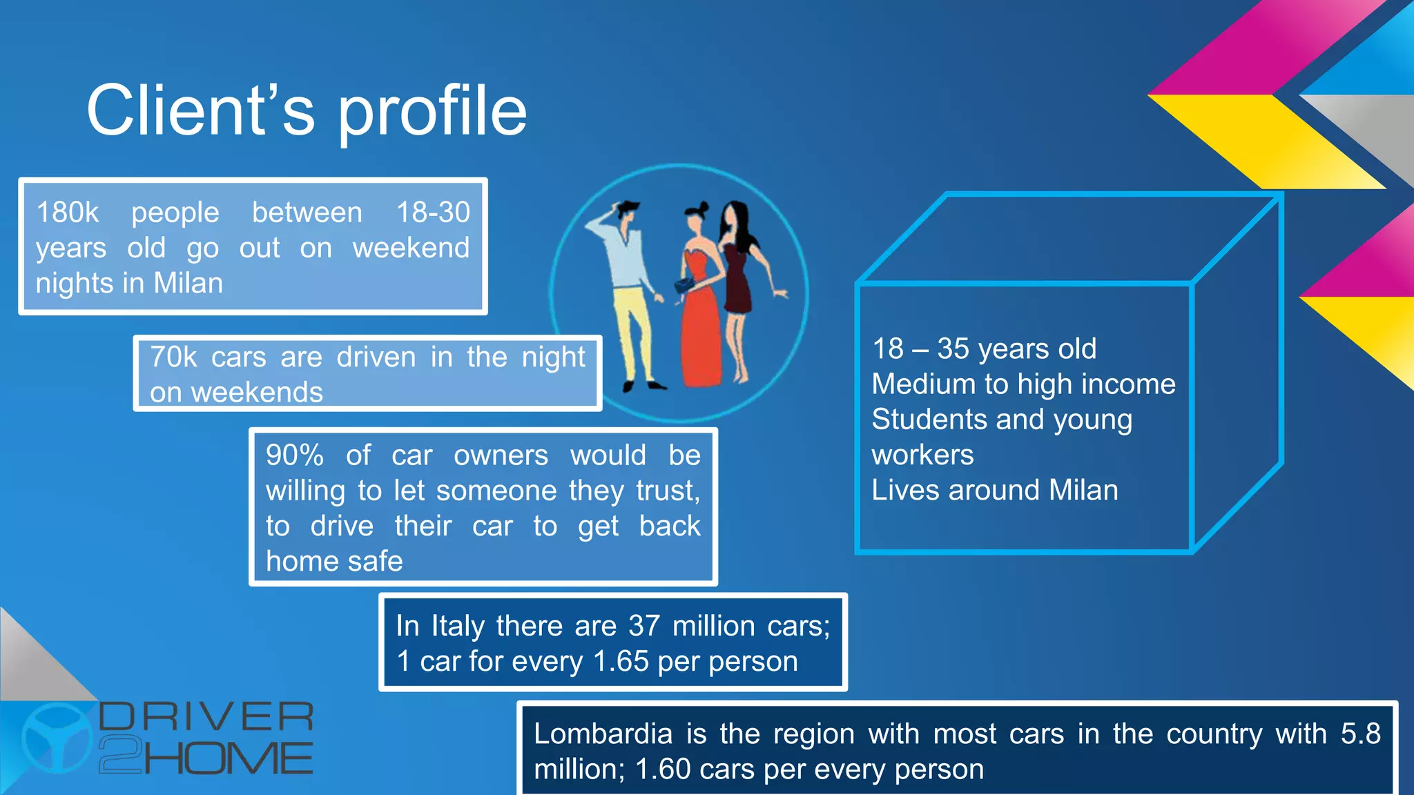 Client’s profile
180k people between 18-30
years old go out on weekend
nights in Milan
90% of car owners would be
willing to let someone they trust,
to drive their car to get back
home safe
In Italy there are 37 million cars;
1 car for every 1.65 per person
Lombardia is the region with most cars in the country with 5.8
million; 1.60 cars per every person
70k cars are driven in the night
on weekends
18 – 35 years old
Medium to high income
Students and young
workers
Lives around Milan
 