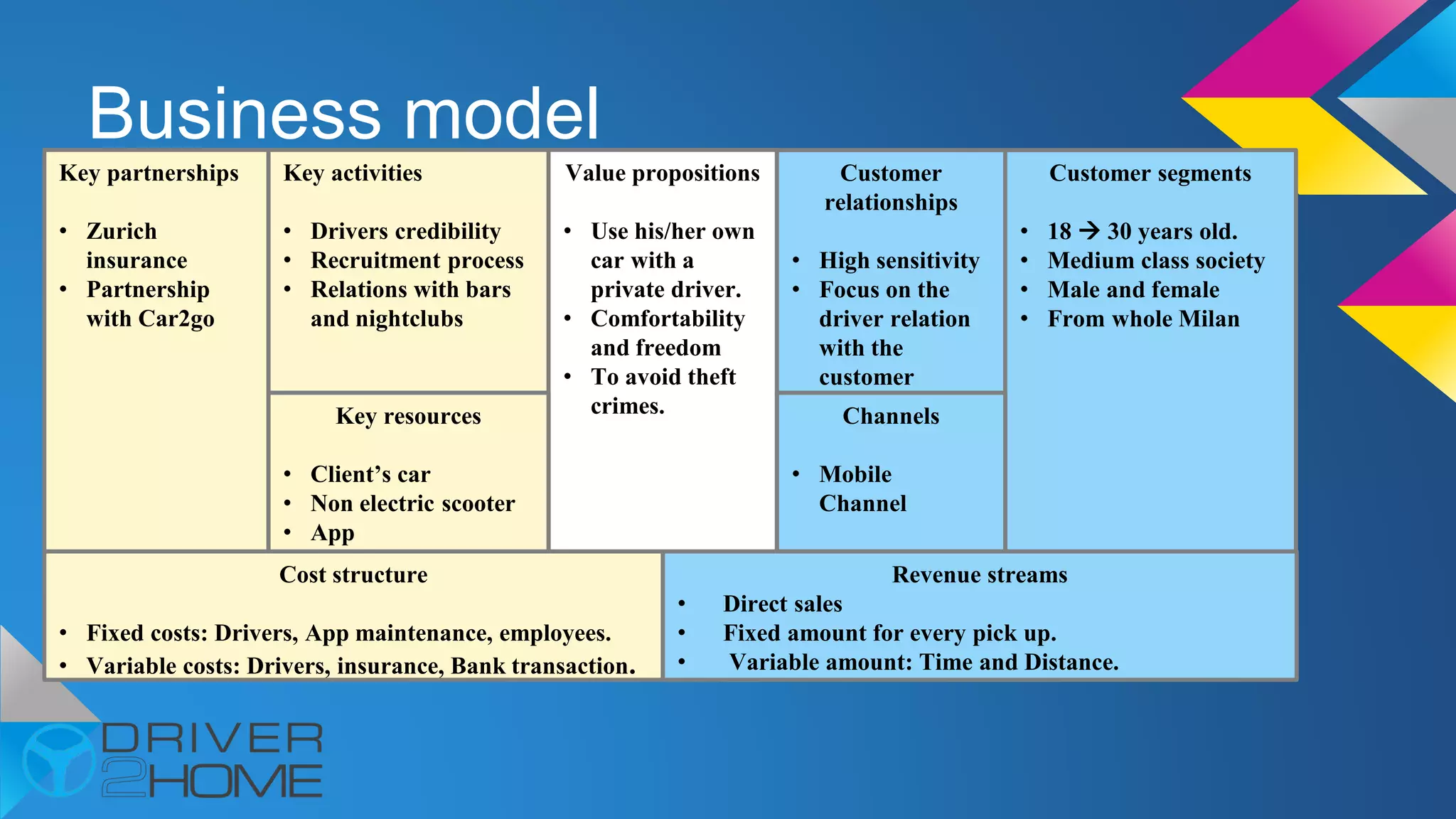 Business model
Key partnerships
• Zurich
insurance
• Partnership
with Car2go
Key activities
• Drivers credibility
• Recruitment process
• Relations with bars
and nightclubs
Value propositions
• Use his/her own
car with a
private driver.
• Comfortability
and freedom
• To avoid theft
crimes.
Customer
relationships
• High sensitivity
• Focus on the
driver relation
with the
customer
Customer segments
• 18  30 years old.
• Medium class society
• Male and female
• From whole Milan
Key resources
• Client’s car
• Non electric scooter
• App
Channels
• Mobile
Channel
Cost structure
• Fixed costs: Drivers, App maintenance, employees.
• Variable costs: Drivers, insurance, Bank transaction.
Revenue streams
• Direct sales
• Fixed amount for every pick up.
• Variable amount: Time and Distance.
 