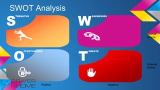 SWOT Analysis
S
TRENGTHS
W
EAKNESSES
O
PPORTUNITIES
T
HREATS
Negative
Internal
factors
External
factors
Positive
 