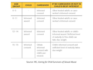 Source: IRC, Caring for Child Survivors of Sexual Abuse
 