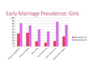 Early Marriage Prevalence: Girls
Rajshahi, Bangladesh
Am
hara, Ethiopia
Bihar, India
Rural Guatem
ala
Sahel, Burkina Faso
Northwestern
Nigeria
0
10
20
30
40
50
60
70
80
90
100
Married by 15
Married by 18
 