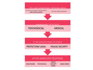 AFTER IMMEDIATE RESPONSE
HEALTHCARE PSYCHOSOCIAL
SAFETY
SECURITY
LEGAL
BASIC NEEDS
IF THE SURVIVOR WANTS TO PURSUE
Accompaniment should be offered
PROTECTION/ LEGAL POLICE/ SECURITY
IMMEDIATE RESPONSE
PSYCHOSOCIAL MEDICAL
TELLING SOMEONE/ SEEKING HELP
Survivor can report her/himself to
ANY service provider
Survivor tells someone
 