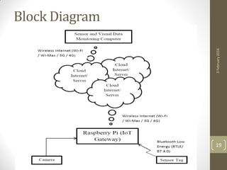Block Diagram
3February2016
19
 