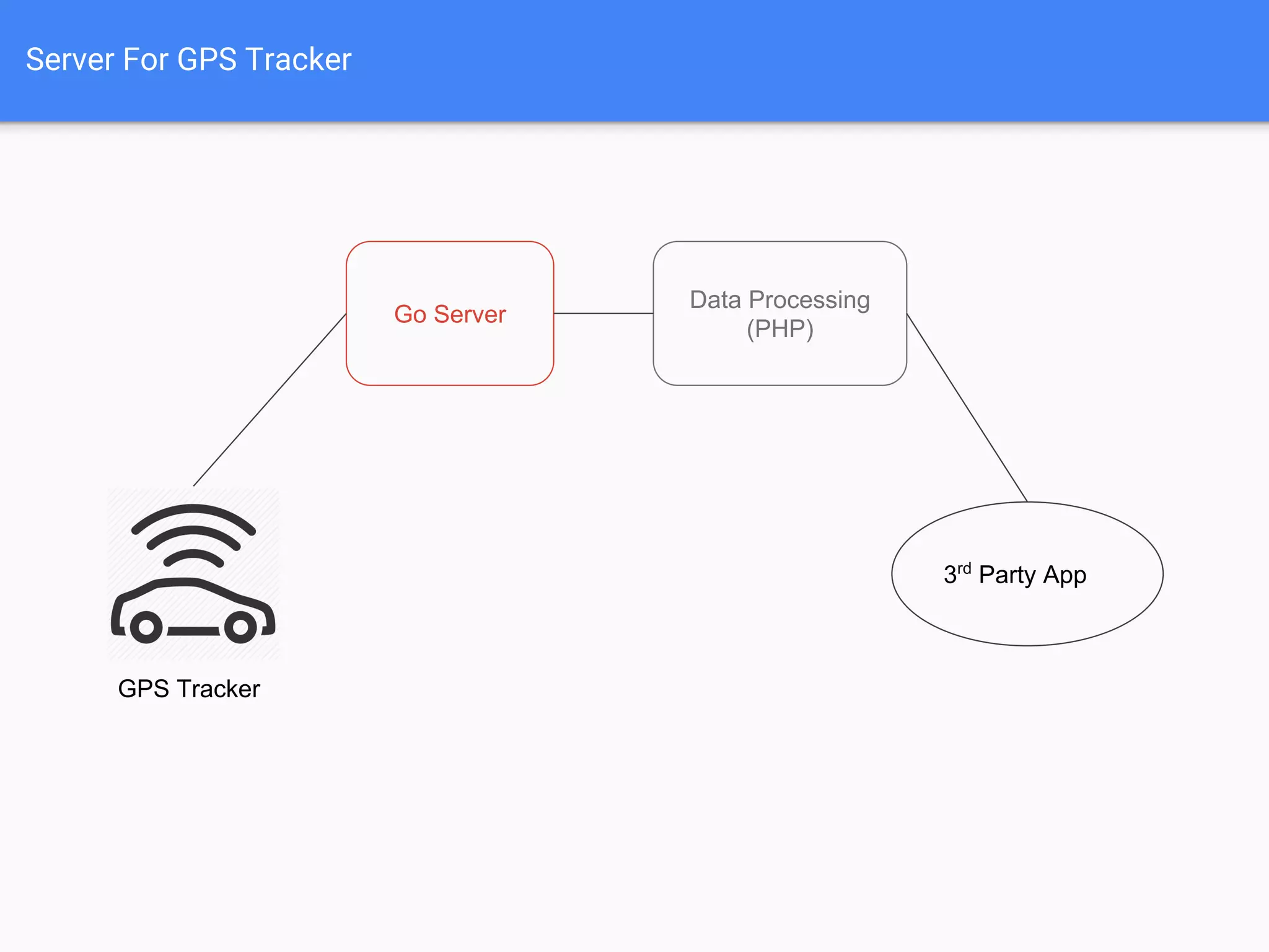 Server For GPS Tracker
Go Server
Data Processing
(PHP)
3rd
Party App
GPS Tracker
 