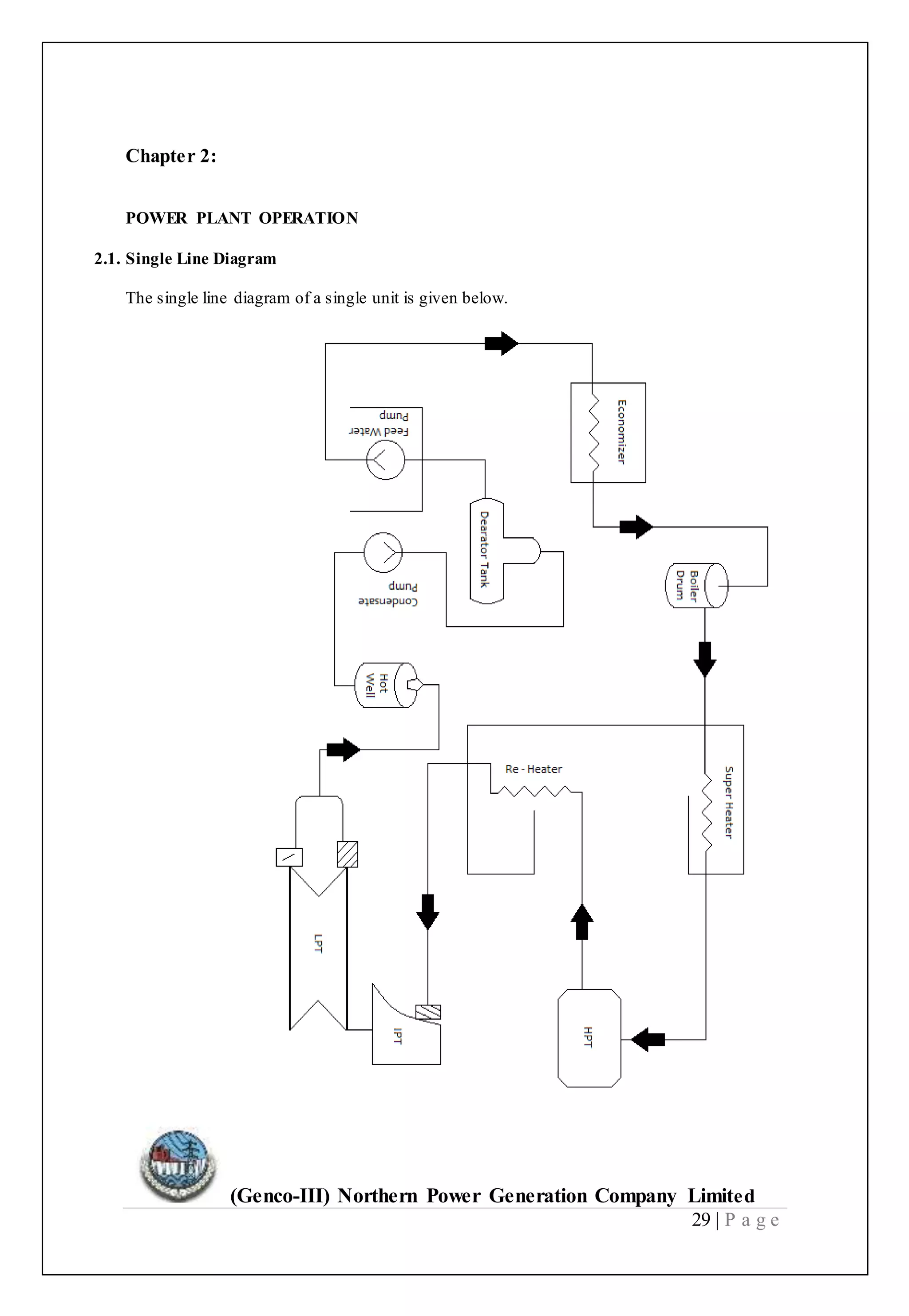 (Genco-III) Northern Power Generation Company Limited
29 | P a g e
Chapter 2:
POWER PLANT OPERATION
2.1. Single Line Diagram
The single line diagram of a single unit is given below.
 