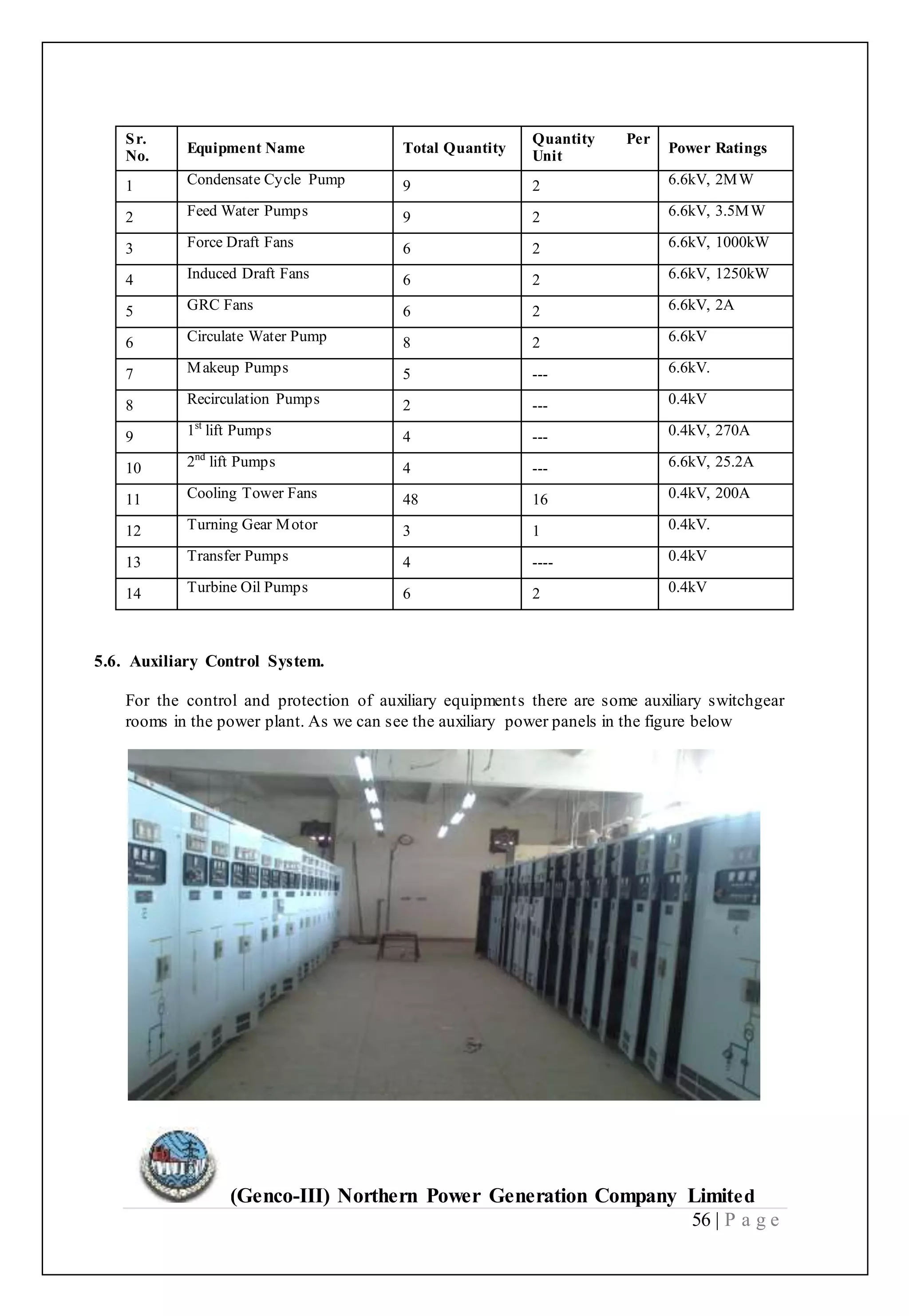 (Genco-III) Northern Power Generation Company Limited
56 | P a g e
Sr.
No.
Equipment Name Total Quantity
Quantity Per
Unit
Power Ratings
1 Condensate Cycle Pump 9 2 6.6kV, 2MW
2 Feed Water Pumps 9 2 6.6kV, 3.5MW
3 Force Draft Fans 6 2 6.6kV, 1000kW
4 Induced Draft Fans 6 2 6.6kV, 1250kW
5 GRC Fans 6 2 6.6kV, 2A
6 Circulate Water Pump 8 2 6.6kV
7 Makeup Pumps 5 --- 6.6kV.
8 Recirculation Pumps 2 --- 0.4kV
9 1st
lift Pumps 4 --- 0.4kV, 270A
10 2nd
lift Pumps 4 --- 6.6kV, 25.2A
11 Cooling Tower Fans 48 16 0.4kV, 200A
12 Turning Gear Motor 3 1 0.4kV.
13 Transfer Pumps 4 ---- 0.4kV
14 Turbine Oil Pumps 6 2 0.4kV
5.6. Auxiliary Control System.
For the control and protection of auxiliary equipments there are some auxiliary switchgear
rooms in the power plant. As we can see the auxiliary power panels in the figure below
 