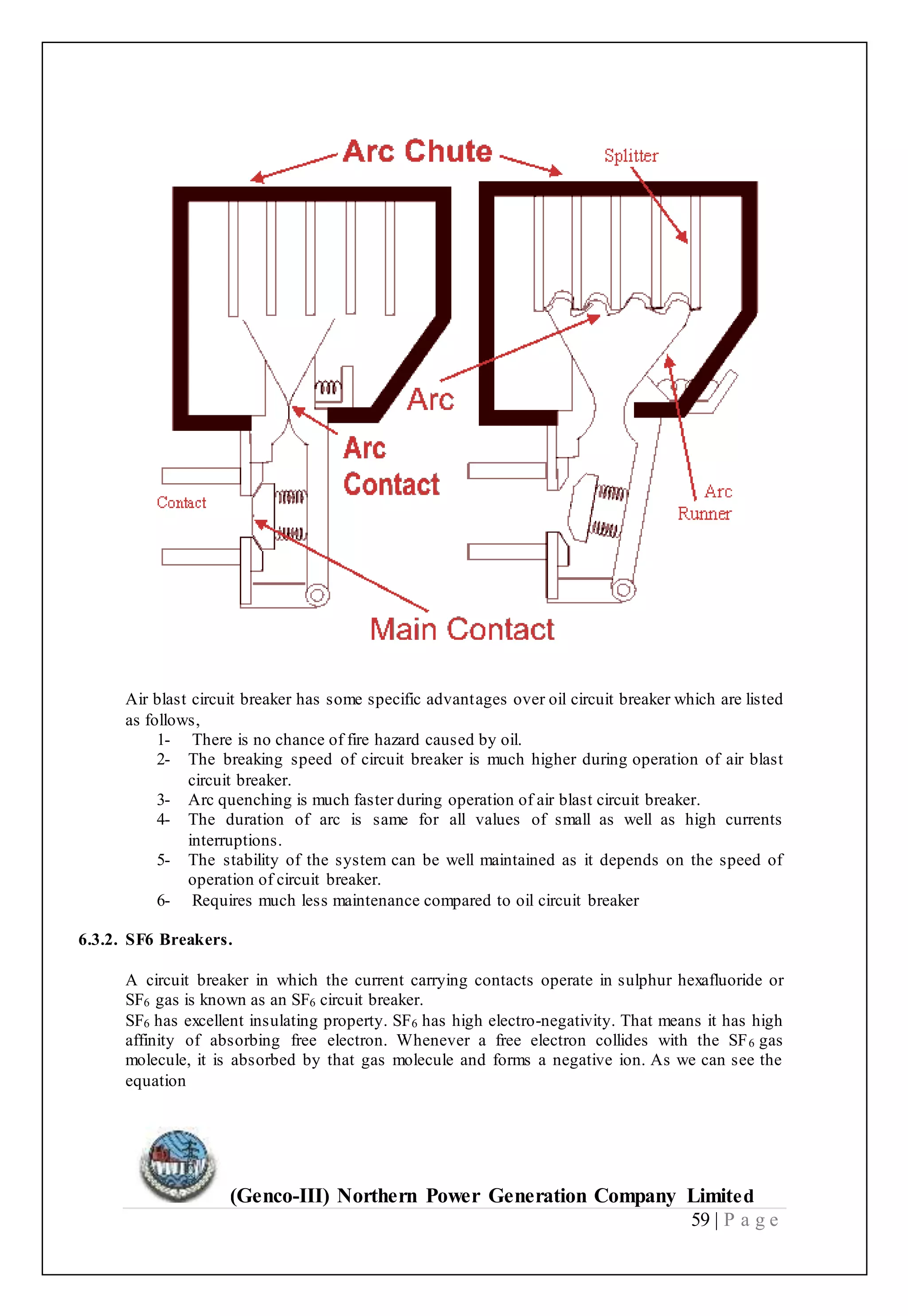 (Genco-III) Northern Power Generation Company Limited
59 | P a g e
Air blast circuit breaker has some specific advantages over oil circuit breaker which are listed
as follows,
1- There is no chance of fire hazard caused by oil.
2- The breaking speed of circuit breaker is much higher during operation of air blast
circuit breaker.
3- Arc quenching is much faster during operation of air blast circuit breaker.
4- The duration of arc is same for all values of small as well as high currents
interruptions.
5- The stability of the system can be well maintained as it depends on the speed of
operation of circuit breaker.
6- Requires much less maintenance compared to oil circuit breaker
6.3.2. SF6 Breakers.
A circuit breaker in which the current carrying contacts operate in sulphur hexafluoride or
SF6 gas is known as an SF6 circuit breaker.
SF6 has excellent insulating property. SF6 has high electro-negativity. That means it has high
affinity of absorbing free electron. Whenever a free electron collides with the SF6 gas
molecule, it is absorbed by that gas molecule and forms a negative ion. As we can see the
equation
 