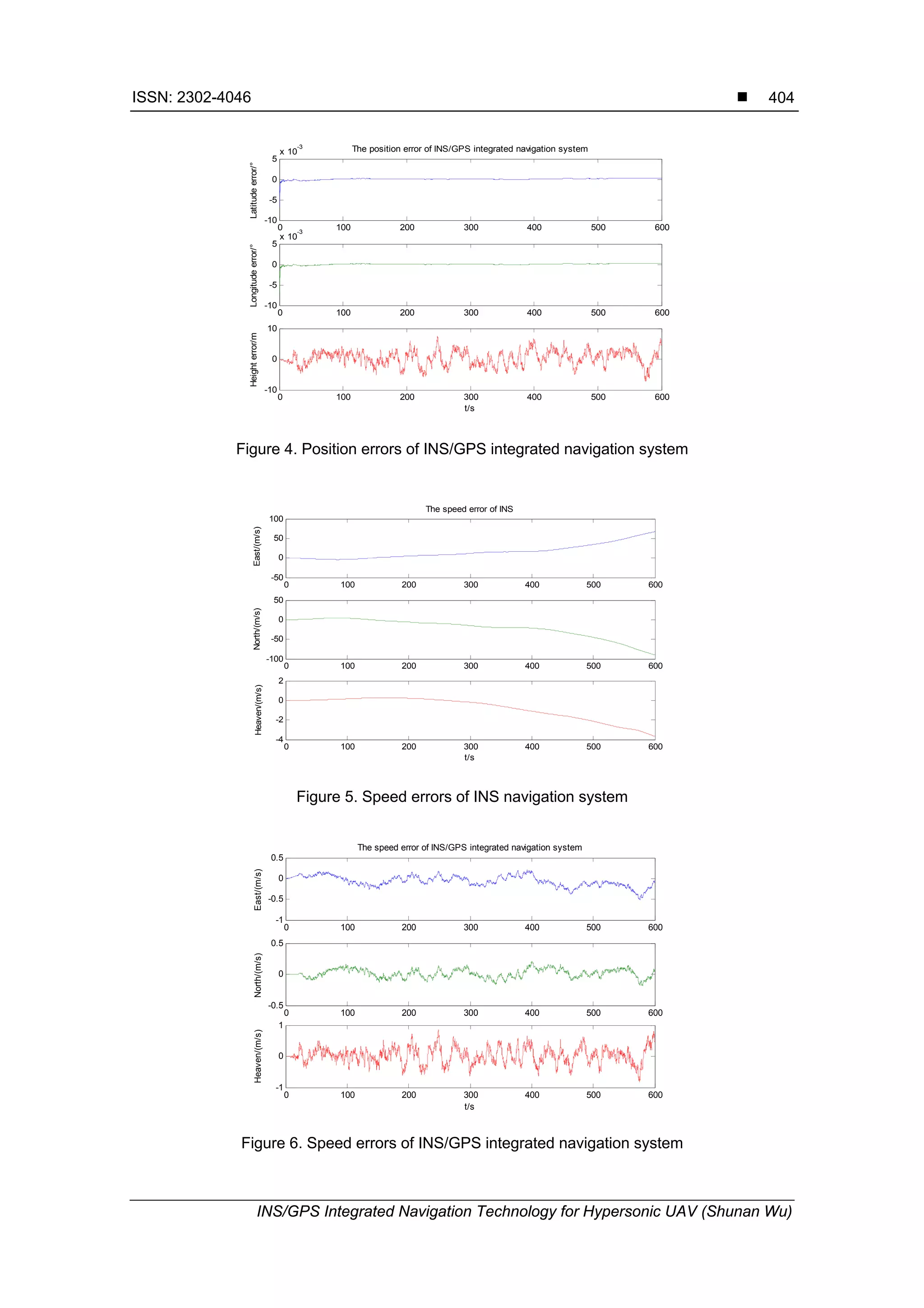 ISSN: 2302-4046 
INS/GPS Integrated Navigation Technology for Hypersonic UAV (Shunan Wu)
404
Figure 4. Position errors of INS/GPS integrated navigation system
Figure 5. Speed errors of INS navigation system
Figure 6. Speed errors of INS/GPS integrated navigation system
0 100 200 300 400 500 600
-10
-5
0
5
x 10
-3
The position error of INS/GPS integrated navigation system
Latitudeerror/°
0 100 200 300 400 500 600
-10
-5
0
5
x 10
-3
Longitudeerror/°
0 100 200 300 400 500 600
-10
0
10
t/s
Heighterror/m
0 100 200 300 400 500 600
-50
0
50
100
The speed error of INS
East/(m/s)
0 100 200 300 400 500 600
-100
-50
0
50
North/(m/s)
0 100 200 300 400 500 600
-4
-2
0
2
t/s
Heaven/(m/s)
0 100 200 300 400 500 600
-1
-0.5
0
0.5
The speed error of INS/GPS integrated navigation system
East/(m/s)
0 100 200 300 400 500 600
-0.5
0
0.5
North/(m/s)
0 100 200 300 400 500 600
-1
0
1
t/s
Heaven/(m/s)
 
