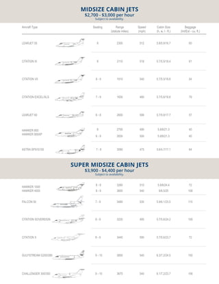 7 - 8 3090 475 5.6/4.7/17.1 64ASTRA SPX/G100
6 - 8 2600 508 5.7/5.9/17.7 57LEARJET 60
8 - 9 1910 540 5.7/5.5/18.6 54CITATION VII
HAWKER 800
HAWKER 800XP
8 2700 490 5.8/6/21.3 40
6 - 9 2830 500 5.8/6/21.3 40
8 2110 518 5.7/5.5/18.4 61CITATION III
7 - 9 1830 480 5.7/5.6/18.6 79CITATION EXCEL/XLS
GULFSTREAM G200/280 9 - 10 3850 540 6.3/7.2/24.5 150
CITATION SOVEREIGN 8 - 9 3220 495 5.7/5.6/24.2 100
CITATION X 8 - 9 3440 590 5.7/5.6/23.7 72
FALCON 50 7 - 9 3480 535 5.9/6.1/23.5 115
HAWKER 1000
8 - 9 3260 510 5.8/6/24.4 72
CHALLENGER 300/350 9 - 10 3670 540 6.1/7.2/23.7 106
8 2300 512 5.8/5.9/16.7 60LEARJET 55
Aircraft Type Seating Range
(statute miles)
Speed
(mph)
Cabin Size
(h, w, l - ft.)
Baggage
(Int/Ext - cu. ft.)
MIDSIZE CABIN JETS
$2,700 - $3,000 per hour
Subject to availability.
SUPER MIDSIZE CABIN JETS
$3,900 - $4,400 per hour
Subject to availability.
HAWKER 4000 8 - 9 3600 540 6/6.5/25 108
 