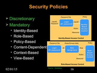 02/01/15 16
Security Policies
 Discretionary
 Mandatory
 Identity-Based
 Role-Based
 Policy-Based
 Content-Dependent
 Context-Based
 View-Based
Role-Role-
BasedBased
AccessAccess
ControlControl
RoleRole
AssignmentAssignment
Role
Action
Resource
Roles/Groups table Policy
Role-Based Access Control
LoginLogin
(ID, password)(ID, password)
ID
Password File
Identity-Identity-
BasedBased
AccessAccess
ControlControl
LoginLogin
(ID, password)(ID, password)
UserID,
Password
UserID
Action
Resource
Password File Policy
Identity-Based Access Control
Source: Hertzberg
 