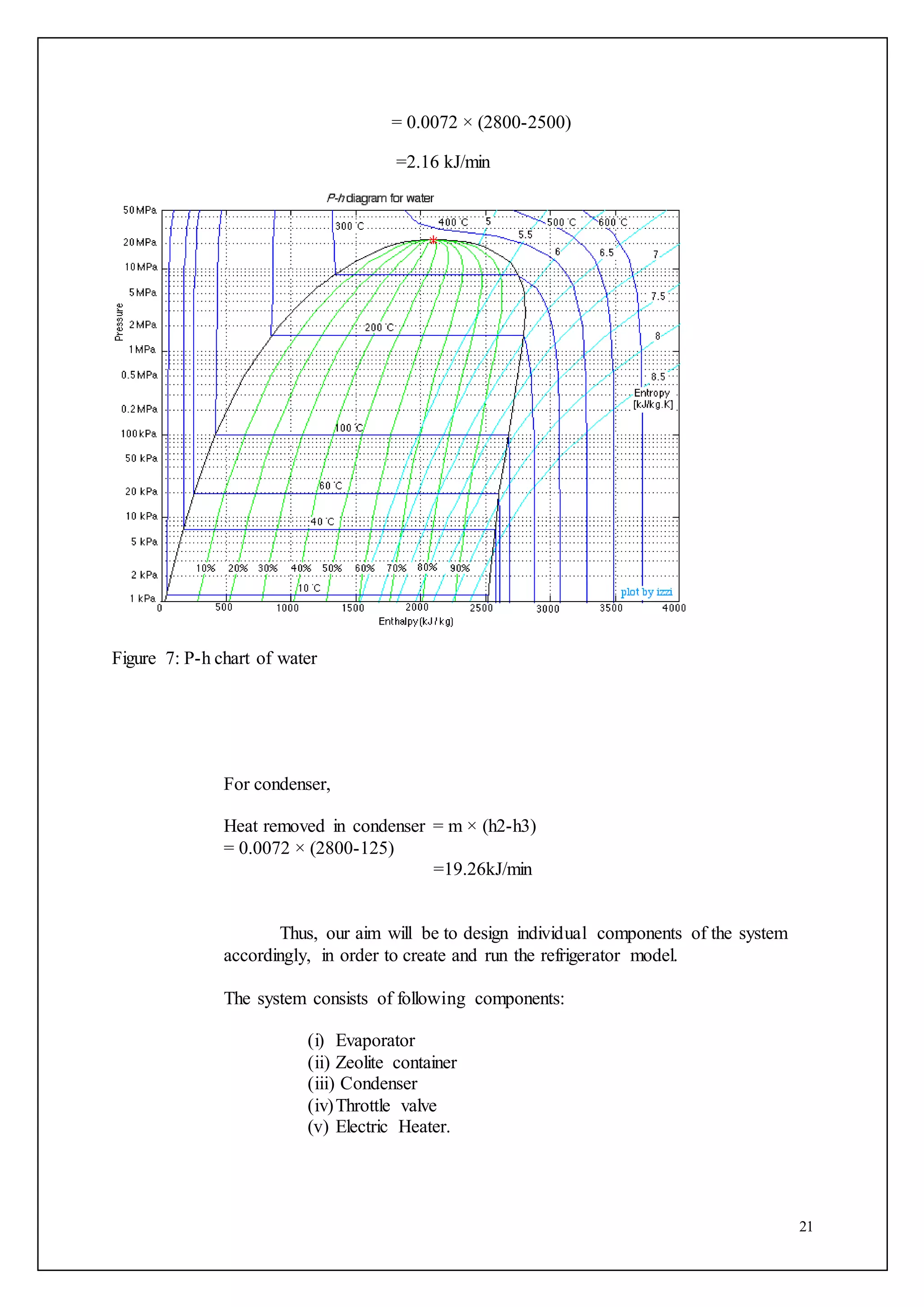 21
= 0.0072 × (2800-2500)
=2.16 kJ/min
Figure 7: P-h chart of water
For condenser,
Heat removed in condenser = m × (h2-h3)
= 0.0072 × (2800-125)
=19.26kJ/min
Thus, our aim will be to design individual components of the system
accordingly, in order to create and run the refrigerator model.
The system consists of following components:
(i) Evaporator
(ii) Zeolite container
(iii) Condenser
(iv)Throttle valve
(v) Electric Heater.
 