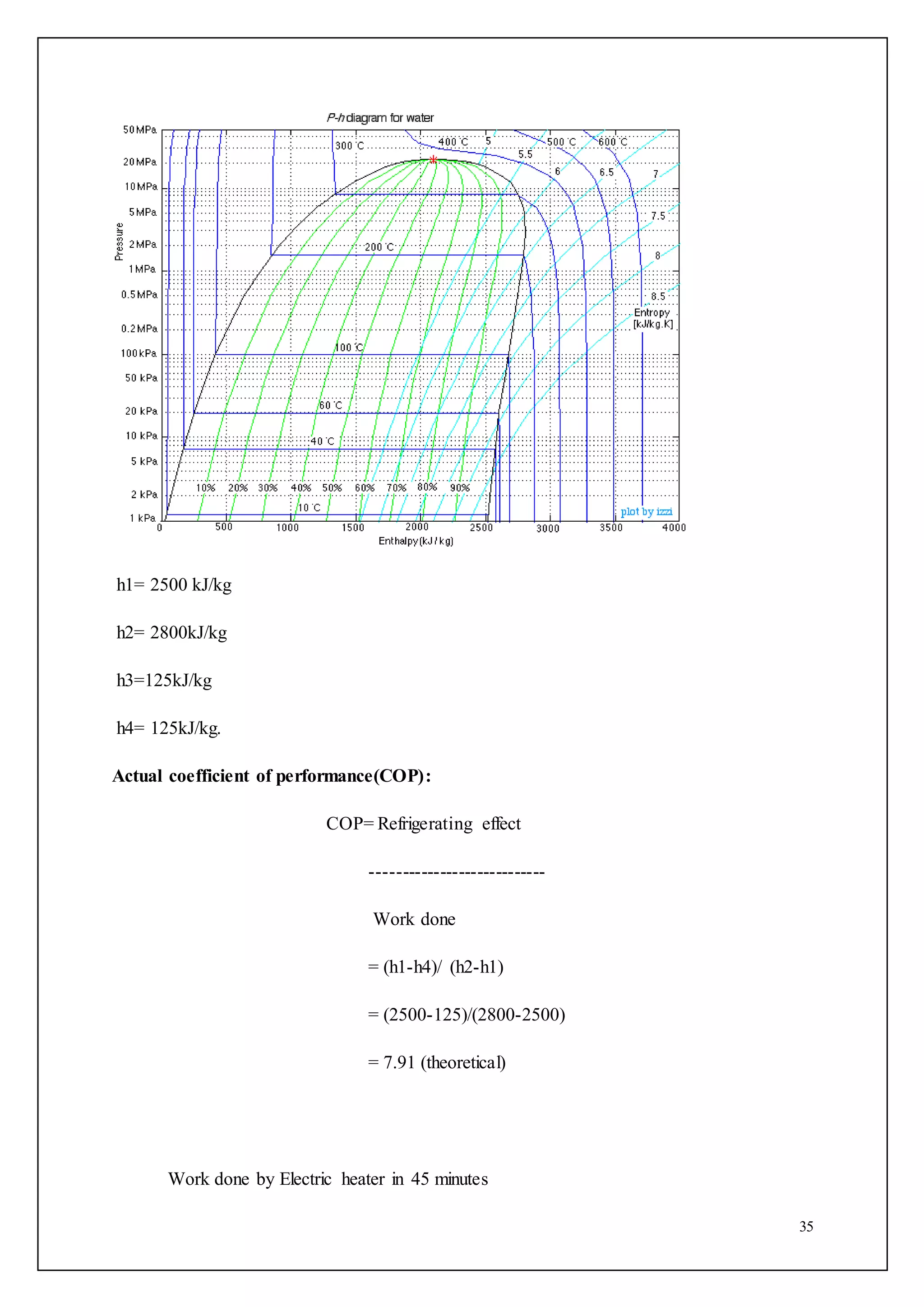 35
h1= 2500 kJ/kg
h2= 2800kJ/kg
h3=125kJ/kg
h4= 125kJ/kg.
Actual coefficient of performance(COP):
COP= Refrigerating effect
----------------------------
Work done
= (h1-h4)/ (h2-h1)
= (2500-125)/(2800-2500)
= 7.91 (theoretical)
Work done by Electric heater in 45 minutes
 