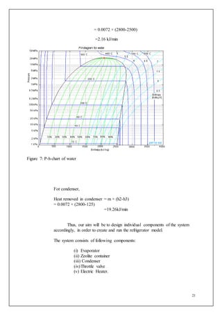 21
= 0.0072 × (2800-2500)
=2.16 kJ/min
Figure 7: P-h chart of water
For condenser,
Heat removed in condenser = m × (h2-h3)
= 0.0072 × (2800-125)
=19.26kJ/min
Thus, our aim will be to design individual components of the system
accordingly, in order to create and run the refrigerator model.
The system consists of following components:
(i) Evaporator
(ii) Zeolite container
(iii) Condenser
(iv)Throttle valve
(v) Electric Heater.
 