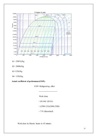 35
h1= 2500 kJ/kg
h2= 2800kJ/kg
h3=125kJ/kg
h4= 125kJ/kg.
Actual coefficient of performance(COP):
COP= Refrigerating effect
----------------------------
Work done
= (h1-h4)/ (h2-h1)
= (2500-125)/(2800-2500)
= 7.91 (theoretical)
Work done by Electric heater in 45 minutes
 