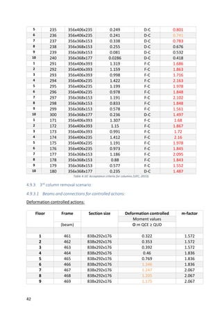 42
5 235 356x406x235 0.249 D-C 0.801
6 236 356x406x235 0.241 D-C 0.741
7 237 356x368x153 0.338 D-C 0.783
8 238 356x368x153 0.255 D-C 0.676
9 239 356x368x153 0.081 D-C 0.532
10 240 356x368x177 0.0286 D-C 0.418
1 291 356x406x393 1.319 F-C 1.686
2 292 356x406x393 1.159 F-C 1.863
3 293 356x406x393 0.998 F-C 1.716
4 294 356x406x235 1.422 F-C 2.163
5 295 356x406x235 1.199 F-C 1.978
6 296 356x406x235 0.978 F-C 1.848
7 297 356x368x153 1.191 F-C 2.102
8 298 356x368x153 0.833 F-C 1.848
9 299 356x368x153 0.578 F-C 1.561
10 300 356x368x177 0.236 D-C 1.497
1 171 356x406x393 1.307 F-C 1.68
2 172 356x406x393 1.15 F-C 1.867
3 173 356x406x393 0.991 F-C 1.72
4 174 356x406x235 1.412 F-C 2.16
5 175 356x406x235 1.191 F-C 1.978
6 176 356x406x235 0.973 F-C 1.845
7 177 356x368x153 1.186 F-C 2.095
8 178 356x368x153 0.88 F-C 1.843
9 179 356x368x153 0.577 F-C 1.552
10 180 356x368x177 0.235 D-C 1.487
Table 4.10: Acceptance criteria for columns (UFC, 2013)
4.9.3 3rd column removal scenario
4.9.3.1 Beams and connections for controlled actions:
Deformation controlled actions:
Floor Frame Section size Deformation controlled m-factor
Moment values
(beam) Φ m QCE ≥ QUD
1 461 838x292x176 0.322 1.572
2 462 838x292x176 0.353 1.572
3 463 838x292x176 0.392 1.572
4 464 838x292x176 0.46 1.836
5 465 838x292x176 0.769 1.836
6 466 838x292x176 1.346 1.836
7 467 838x292x176 1.247 2.067
8 468 838x292x176 1.205 2.067
9 469 838x292x176 1.175 2.067
 