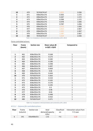 43
10 470 767X267X147 1.653 2.036
1 471 838x292x176 0.303 1.572
2 472 838x292x176 0.347 1.572
3 473 838x292x176 0.398 1.572
4 474 838x292x176 0.478 1.836
5 475 838x292x176 0.787 1.836
6 476 838x292x176 1.513 1.836
7 477 838x292x176 1.413 2.067
8 478 838x292x176 1.355 2.067
9 479 838x292x176 1.287 2.067
10 480 767X267X147 1.619 2.036
Table 4. 11: Acceptance criteria for beams and connections (UFC, 2013)
Force controlled actions:
Floor Frame
(beam)
Section size Shear values Φ
m QCE ≥ QUD
Compared to
1 461 838x292x176 0.168 1
2 462 838x292x176 0.173 1
3 463 838x292x176 0.182 1
4 464 838x292x176 0.196 1
5 465 838x292x176 0.298 1
6 466 838x292x176 0.497 1
7 467 838x292x176 0.469 1
8 468 838x292x176 0.46 1
9 469 838x292x176 0.444 1
10 470 767X267X147 0.363 1
1 471 838x292x176 0.154 1
2 472 838x292x176 0.165 1
3 473 838x292x176 0.176 1
4 474 838x292x176 0.195 1
5 475 838x292x176 0.3 1
6 476 838x292x176 0.48 1
7 477 838x292x176 0.46 1
8 478 838x292x176 0.448 1
9 479 838x292x176 0.432 1
10 480 767X267X147 0.371 1
Table 4.12: Acceptance criteria for beams and connections (UFC, 2013)
4.9.3.2 Columns for controlled actions:
Floor Frame
(column)
Section size Axial
demand/capacity
P/Pcl
Classificati
on
Interaction values from
F-C case
1 141 356x406x551 1.31 F-C 1.22
 